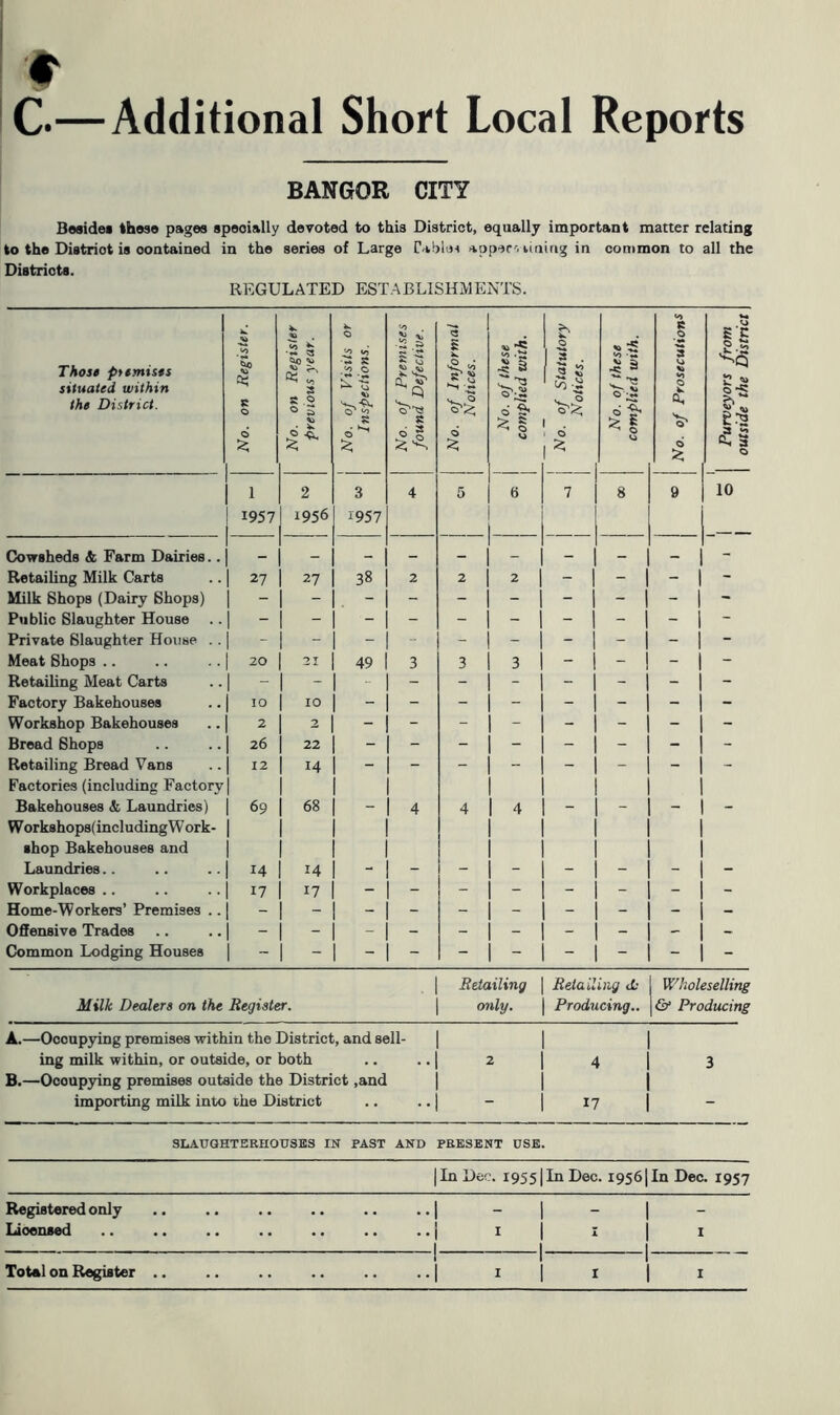 C.—Additional Short Local Reports BANGOR CITY Beside* these pages speoially devoted to this District, equally important matter relating to the Distriot is contained in the series of Large Cable* appero lining in common to all the Districts. REGULATED ESTABLISHMENTS. Those premises situated within the District. Cowsheds & Farm Dairies Retailing Milk Carts Milk Shops (Dairy Shops) Public Slaughter House Private Slaughter House Meat Shops .. Retailing Meat Carts Factory Bakehouses Workshop Bakehouses Bread Shops Retailing Bread VaDs Factories (including Factory Bakehouses & Laundries) Workshops! including W ork- shop Bakehouses and Laundries Workplaces .. Home-Workers’ Premises .. Offensive Trades Common Lodging Houses No. on Register. No. on Register previous year. No. of Visits or Inspections. No. of Premises found Defective. No. of Informal Notices. No. of these complied with. No. of Statutory Notices. No. of these complied with. No. of Prosecution* Purveyors from outside the District 1 2 3 4 5 6 7 8 9 10 1957 1956 1957 27 27 38 2 2 2 - - - 20 21 49 3 3 3 - - - - 10 10 26 22 12 14 “ - - - - - - 69 68 - 4 4 4 - - - - 14 14 17 17 — — ~ - Milk Dealers on the Register. Retailing only. Retailing <£- Producing.. Wholeselling & Producing Ji.—Occupying premises within the District, and sell- ing milk within, or outside, or both B.—Occupying premises outside the District ,and importing milk into the District I 4 17 SLAUGHTERHOUSES IN PAST AND PRESENT USE | In Dec. 1955 In Dec. I956|ln Dec. 1957 Registered only Licensed I Total on Register