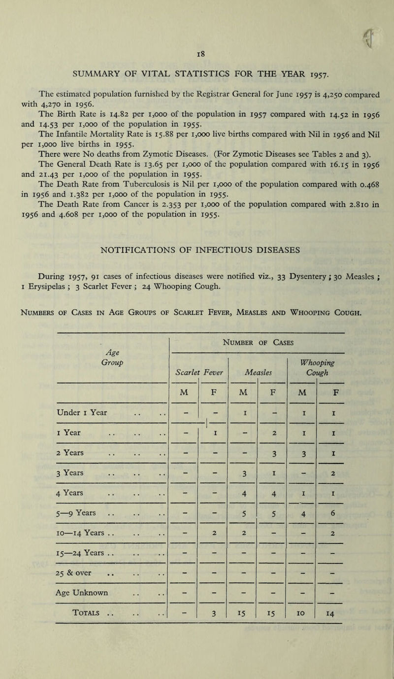SUMMARY OF VITAL STATISTICS FOR THE YEAR 1957. The estimated population furnished by the Registrar General for June 1957 is 4,250 compared with 4,270 in 1956. The Birth Rate is 14.82 per 1,000 of the population in 1957 compared with 14.52 in 1956 and 14.53 Per 1,000 of the population in 1955. The Infantile Mortality Rate is 15.88 per 1,000 live births compared with Nil in 1956 and Nil per 1,000 live births in 1955. There were No deaths from Zymotic Diseases. (For Zymotic Diseases see Tables 2 and 3). The General Death Rate is 13.65 per 1,000 of the population compared with 16.15 in 1956 and 21.43 Per 1,000 of the population in 1955. The Death Rate from Tuberculosis is Nil per 1,000 of the population compared with 0.468 in 1956 and 1.382 per 1,000 of the population in 1955. The Death Rate from Cancer is 2.353 Per 1,000 of the population compared with 2.810 in 1956 and 4.608 per 1,000 of the population in 1955. NOTIFICATIONS OF INFECTIOUS DISEASES During 1957, 91 cases of infectious diseases were notified viz., 33 Dysentery; 30 Measles ; 1 Erysipelas ; 3 Scarlet Fever ; 24 Whooping Cough. Numbers of Cases in Age Groups of Scarlet Fever, Measles and Whooping Cough. Age Group Number of Cases Scarle t Fever Me asles Who Co oping ugh M F M F M F Under 1 Year - i - I - 1 1 I Year - 1 - 2 1 1 2 Years - - - 3 3 1 3 Years - - 3 1 - 2 4 Years - - 4 4 1 1 5—9 Years - - 5 5 4 6 10—14 Years .. - 2 2 - - 2 15—24 Years .. - - - - - - 25 & over - - - - - - Age Unknown - - \ - ; - - - Totals - 3 15 r5 10 14