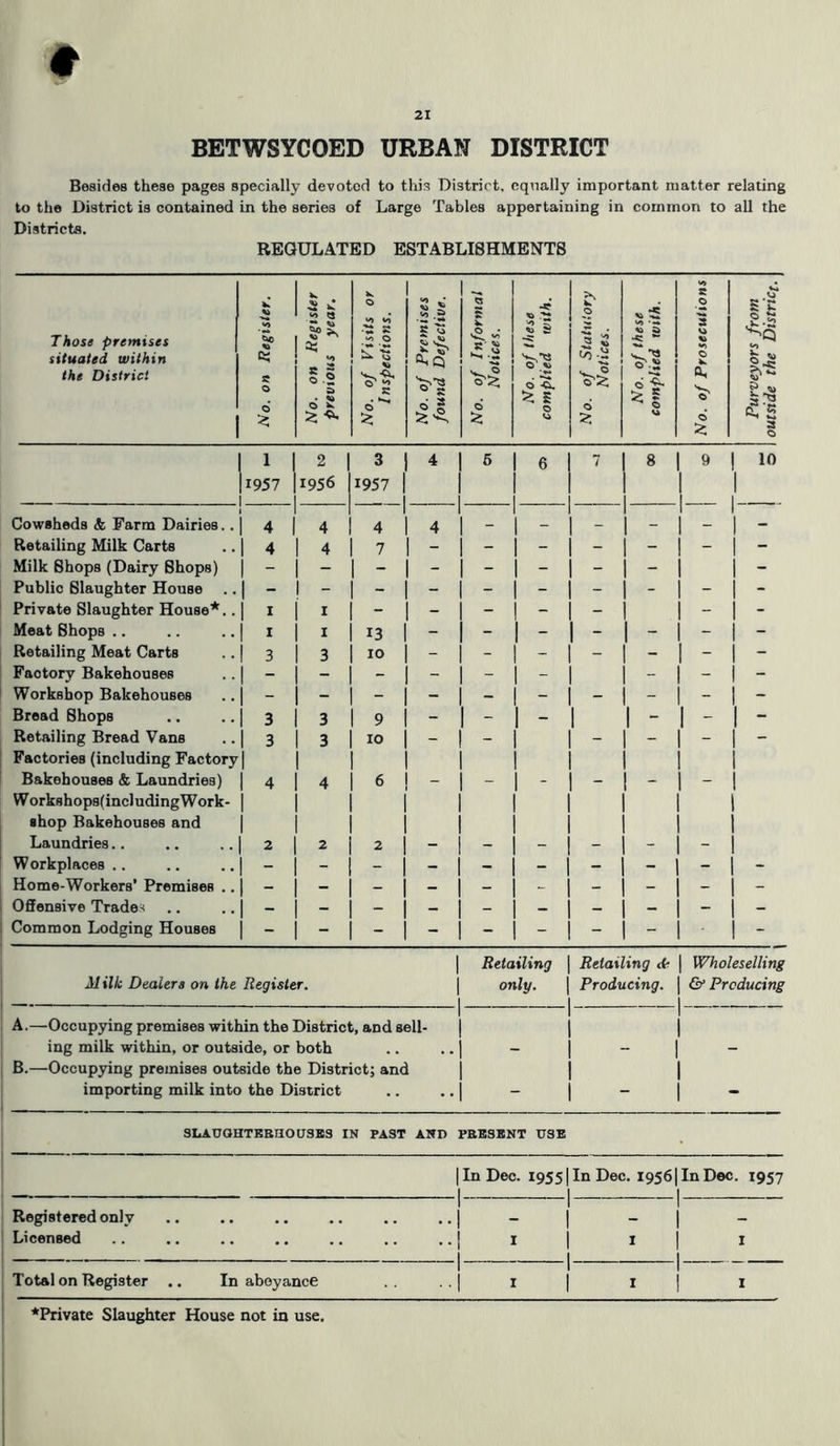 BETWSYCOED URBAN DISTRICT Besides these pages specially devoted to this District, equally important matter relating to the District is contained in the series of Large Tables appertaining in common to all the Districts. REGULATED ESTABLISHMENTS Those premises situated within the District No. on Register. No. on Register previous year. No. of Visits or Inspections. No. of Premises found Defective. No. of Informal Notices. No. of these complied with. No. of Statutory Notices. No. of these complied with. No. of Prosecutions Purveyors from outside the District. | 1 2 3 4 5 6 7 1 8 9 ! 10 | 1957 | 1956 1957 1 Cowsheds & Farm Dairies.. i 1 4 4 4 4 _ _ _ _ — | - Retailing Milk Carts 1 4 4 7 - - - - - - | - Milk Shops (Dairy Shops) j - - - - - - ■ - - j - Public Slaughter House Private Slaughter House*.. | 1 I - - - - - - j - Meat Shops .. | I I 13 - - - - - - | - Retailing Meat Carts 1 3 3 10 - - - - - - j - Faotory Bakehouses j - - - - - - - - | - Workshop Bakehouses Bread Shops 1 3 3 9 - - - 1 1  \ ~ | - Retailing Bread Vans 1 3 3 10 - - | - Factories (including Factory | Bakehouses & Laundries) 1 4 4 6 - - - - - - W orkshops( includingWork- shop Bakehouses and Laundries.. 1 2 2 2 - - - - - - Workplaces .. | - - - - - - 1 - - - | - Home-Workers’ Premises .. - Offensive Trader — - - — - - - - - - Common Lodging Houses j - - - - - - - - | - Retailing Retailing <k Wholeselling M ilk Dealers on the Register. only. | Producing. & Producing A.—Occupying premises within the District, and sell- ing milk within, or outside, or both , , , , - _ B.—Occupying premises outside the District; and importing milk into the District •• - - SLAUGHTERHOUSES IN PAST AND PRESENT USB |InDec. i955|InDec. i956|InDec. 1957 1 1 _ 1 ...... Registered onlv Licensed l l l • ••! 1 1 1 1 1 Total on Register .. In abeyance 1 | | . .. i 1 ( x I 1 ♦Private Slaughter House not in use.