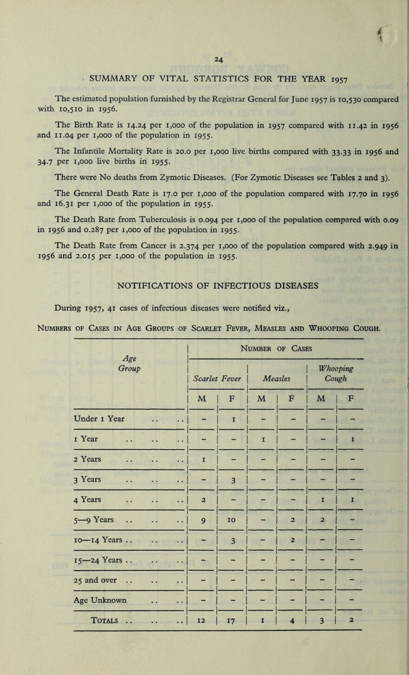 SUMMARY OF VITAL STATISTICS FOR THE YEAR 1957 The estimated population furnished by the Registrar General for June 1957 is 10,530 compared with 10,510 in 1956. The Birth Rate is 14.24 per 1,000 of the population in 1957 compared with 11.42 in 1956 and 11.04 per 1,000 of the population in 1955. The Infantile Mortality Rate is 20.0 per 1,000 live births compared with 33.33 in 1956 and 34.7 per 1,000 live births in 1955. There were No deaths from Zymotic Diseases. (For Zymotic Diseases see Tables 2 and 3). The General Death Rate is 17.0 per 1,000 of the population compared with 17.70 in 1956 and 16.31 per 1,000 of the population in 1955. The Death Rate from Tuberculosis is 0.094 per 1,000 of the population compared with 0.09 in 1956 and 0.287 per 1,000 of the population in 1955. The Death Rate from Cancer is 2.374 Per 1,000 of the population compared with 2.949 in 1956 and 2.015 Per 1,000 of the population in 1955. NOTIFICATIONS OF INFECTIOUS DISEASES During 1957, 41 cases of infectious diseases were notified viz.. Numbers of Cases in Age Groups of Scarlet Fever, Measles and Whooping Cough. Age Group 1 1 Number OF Cases 1 1 | Scarlet Fever \ 1 1 Measles 1 1 | Whooping Cough 1 | M 1 1 I F 1 1 I M 1 F 1 1 I M 1 F 1 Under 1 Year 1 I 1 1 I 1 1 1 - 1 1 I - 1 1 1 - 1 1 1 Year 1 1 1 1 1 - 1 1 I 1 1 | - 1 1 I - 1 | 1 1 2 Years 1 .. | 1 1 1 1 - 1 1 1 - 1 1 I - 1 1 I - 1 1 3 Years 1 I 1 1 1 3 1 1 I - 1 1 - 1 1 - 1 I ... 4 Years 1 .. | 2 1 1 1 I - 1 1 I - 1 1 I - 1 1 1 1 | 1 1 . 5—9 Years 1 ••1 9 1 1 1 1 10 1 1 1 - 1 1 I 2 1 1 1 2 1 1 10—14 Years .. 1 1 1 1 1 3 1 1 - 1 1 I 2 1 1 I - 1 1 15—24 Years .. 1 1 1 1 1 - 1 1 1 - 1 1 I - 1 1 I - 1 I - 25 and over .. 1 I 1 1 - 1 1 I - 1 1 I - 1 1 l - 1 1 Age Unknown 1 I 11 1 I - 1 1 - 1 1 - 1 1 I - 1 - I Totals .. 1 .. | 12 1 1 17 1 1 I 1 I 4 1 1 3 1 1 2