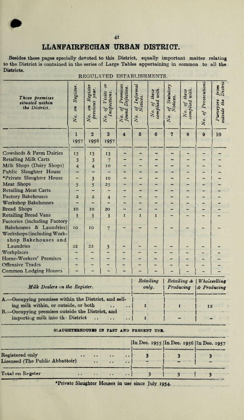 LLANFAIRFECHAN URBAN DISTRICT. Besides these pages specially devoted to this District, equally important matter relating to the District is contained in the series of Large Tables appertaining in oommon to all the Districts. REGULATED ESTABLISHMENTS. Those premises situated within the District. No. on Register. No. on Register previous year. No. oj F»s»/s or Inspections. No. of Premises found Defective. No. of Informal Notices. No. of these complied with. No. of Statutory Notices. | No. of these complied with. No. of Prosecutions 1 1957 2 1956 3 1957 4 5 6 7 8 9 Cowsheds & Farm Dairies 13 13 13 - - - - _ Retailing Milk Carts 3 3 7 - - - - - - Milk Shops (Dairy Shops) 4 4 10 - - - - - - Public Slaughter House ♦Private Slaughter House - 3 10 - - - - - - Meat Shops 5 5 25 - - - - - - Retailing Meat Carts - Factory Bakehouses 2 2 4 - - - - - - Workshop Bakehouses Bread Shops 10 10 20 - - - - - - Retailing Bread Vans 3 3 3 1 I t - - - Factories (including Factory Bakehouses & Laundries) 10 10 7 - - - - - - Workshops (including Work- shop Bakehouses and Laundries 22 22 3 - - - - - - Workplaces Home-Workers’ Premises Offensive Trades Common Lodging Houses £ h S .2 es a 4 a, a 10 | Retailing | Retailing <b | Wholeselling Milk Dealers on the Register. | only. | . | Producing 1 | & Producing 1 A.—Occupying premises within the Distriot, and sell- 1 1 1 1 1 1 ing milk within, or outside, or both I X 12 B.—Occupying premises outside the Distriot, and t  , l importing milk into th • District 1 1 1 ~ l - SLAUQHTBBHOUSBS IK FAST AND PRESENT USB. |InDeo. 1955 1 |InDeo. 1956 |In Deo. 1957 Registered only 1 1 3 i 3 1 1 3 Licensed (The Publio Abbattoir) 1 - 1 - 1 - Total on Regster 1 1 3 1 3 I 3 ♦Private Slaughter Houses in use since July 1954.