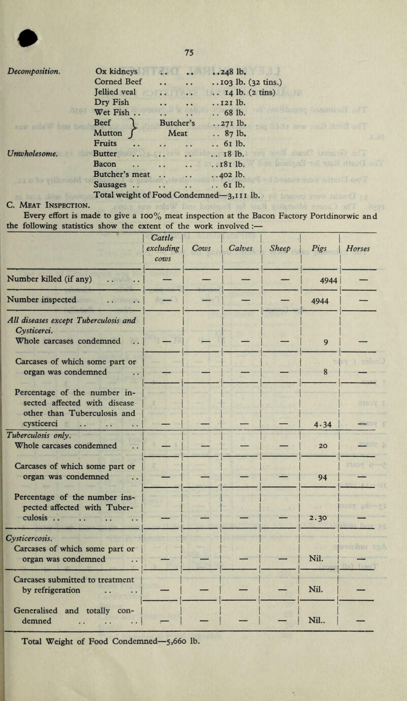 Decomposition. Ox kidneys .. 248 lb. Corned Beef .. 103 lb. (32 tins.) Jellied veal .. 14 lb. (2 tins) Dry Fish . .121 lb. Wet Fish .. .. 68 lb. Beef \ Butcher’s . .271 lb. Mutton J Meat .. 871b. Fruits .. 61 lb. Unwholesome. Butter .. 18 lb. Bacon .. 181 lb. Butcher’s meat . .402 lb. Sausages .. .. 61 lb. Total weight of Food Condemned—3,111 lb. C. Meat Inspection. Every effort is made to give a 100% meat inspection at the Bacon Factory Portdinorwic and the following statistics show the extent of the work involved:— Number killed (if any) Cattle excluding cows Cows Calves Sheep Pigs 4944 Horses Number inspected 4944 All diseases except Tuberculosis and Cysticerci. Whole carcases condemned Carcases of which some part or organ was condemned Percentage of the number in- sected affected with disease other than Tuberculosis and cysticerci Tuberculosis only. Whole carcases condemned Carcases of which some part or organ was condemned Percentage of the number ins- pected affected with Tuber- culosis .. Cysticercosis. Carcases of which some part or organ was condemned Carcases submitted to treatment by refrigeration Generalised and totally con- demned — 1 __ I 1 1 1 9 1 I — — 1 1 1 I 1 1 ■ 1 1 1 1 1 1 1 8 1 1 1 I — 1 1 1 1 1 I 1 1 1 1 1 1 1 1 1 1 1 4-34 1 1 1 1 1 — 1 1 _ 1 1 1 1 1 1 20 1 1 1 — — 1 1 1 1 1 1 _ I 1 1 1 l 1 1 94 1 1 1 1 — _ 1 1 1 1 I 1 1 1 I 1 1 1 1 1 1 1 1 2.30 1 1 1 1 1 ___ 1 1 1 1 1 1 1 1 . 1 1 1 1 1 1 1 1 Nil. 1 1 1 1 1 „ — 1 1 1 1 1 1 1 1 1 1 1 1 1 Nil. 1 1 1 1 — 1 1 1 1 1 1 1 l 1 Nil.. 1 1 1 Total Weight of Food Condemned—5,660 lb.