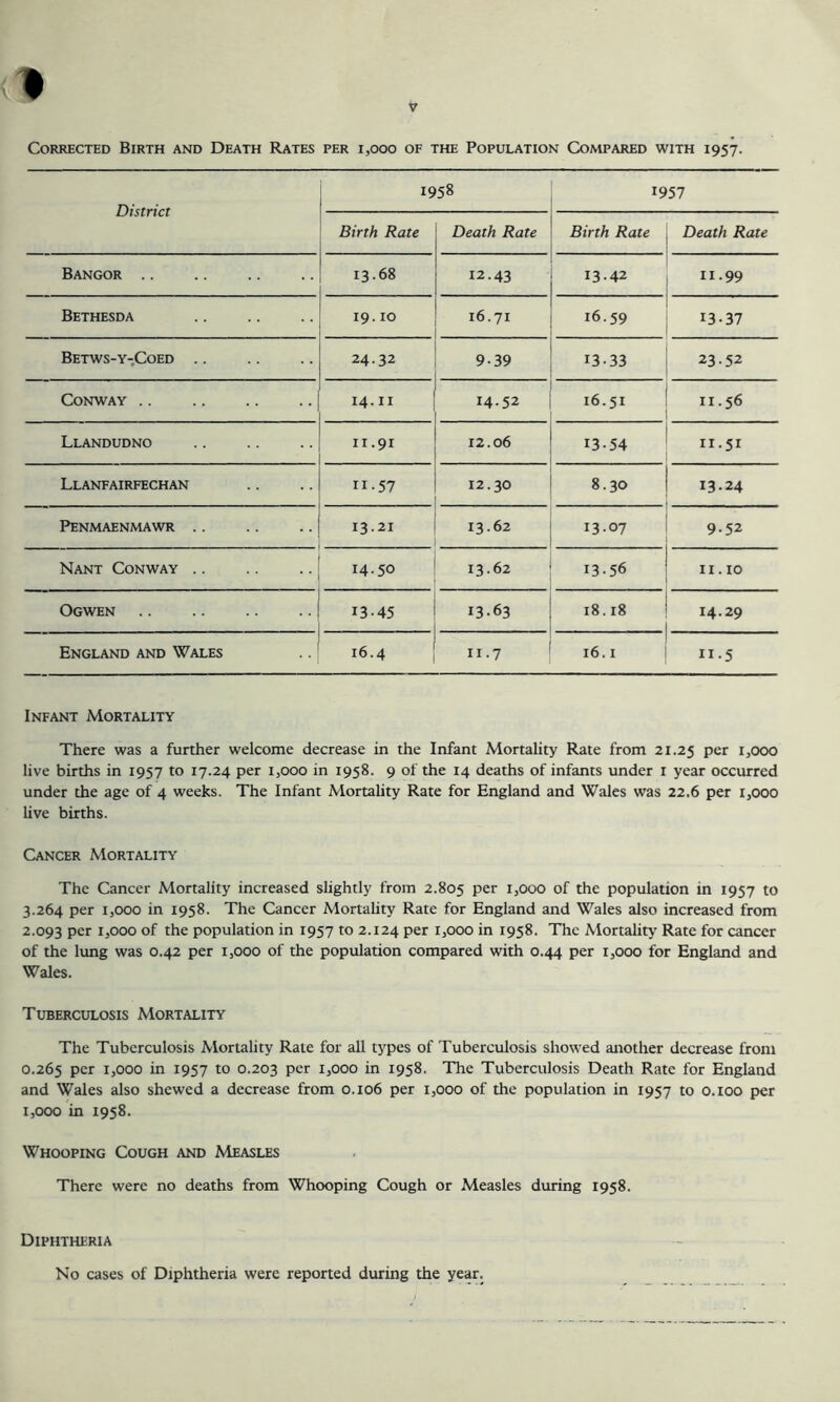 Corrected Birth and Death Rates per 1,000 of the Population Compared with 1957. District 1958 1957 Birth Rate Death Rate Birth Rate Death Rate Bangor 13.68 12.43 13.42 11.99 Bethesda 19.10 16.71 16.59 13-37 Betws-y-Coed .. 24.32 9-39 13.33 23.52 Conway 14.11 14.52 16.51 11.56 Llandudno 11.91 12.06 13-54 11.51 Llanfairfechan 11.57 12.30 8.30 13.24 Penmaenmawr .. 13.21 13.62 13.07 9.52 Nant Conway 14.50 13.62 13.56 II. 10 Ogwen 13-45 13.63 18.18 14.29 England and Wales 16.4 11.7 16.1 11.5 Infant Mortality There was a further welcome decrease in the Infant Mortality Rate from 21.25 Per LOOO live births in 1957 to 17.24 per 1,000 in 1958. 9 of the 14 deaths of infants under 1 year occurred under the age of 4 weeks. The Infant Mortality Rate for England and Wales was 22.6 per 1,000 live births. Cancer Mortality The Cancer Mortality increased slightly from 2.805 per IjOoo of the population in 1957 to 3.264 per 1,000 in 1958. The Cancer Mortality Rate for England and Wales also increased from 2.093 Per tjOOO of the population in 1957 to 2.124 per 1,000 in 1958. The Mortality Rate for cancer of the lung was 0.42 per 1,000 of the population compared with 0.44 per 1,000 for England and Wales. Tuberculosis Mortality The Tuberculosis Mortality Rate for all types of Tuberculosis showed another decrease from 0.265 per 1,000 in 1957 to 0.203 per 1,000 in 1958. The Tuberculosis Death Rate for England and Wales also shewed a decrease from 0.106 per 1,000 of the population in 1957 to 0.100 per 1,000 in 1958. Whooping Cough and Measles There were no deaths from Whooping Cough or Measles during 1958. Diphtheria No cases of Diphtheria were reported during the year.