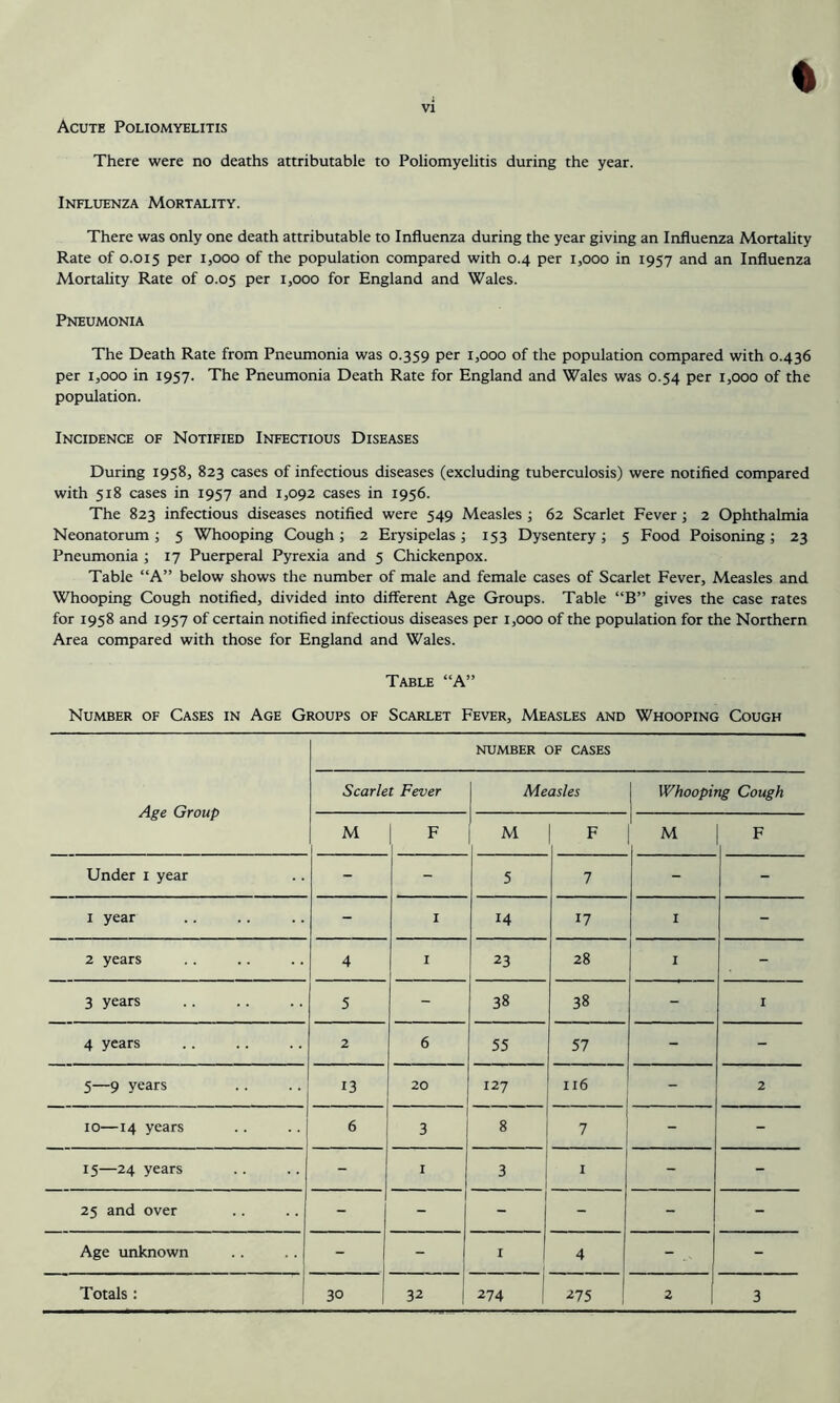 4 VI Acute Poliomyelitis There were no deaths attributable to Poliomyelitis during the year. Influenza Mortality. There was only one death attributable to Influenza during the year giving an Influenza Mortality Rate of 0.015 per 1,000 of the population compared with 0.4 per 1,000 in 1957 and an Influenza Mortality Rate of 0.05 per 1,000 for England and Wales. Pneumonia The Death Rate from Pneumonia was 0.359 per 1,000 of the population compared with 0.436 per 1,000 in 1957. The Pneumonia Death Rate for England and Wales was 0.54 per 1,000 of the population. Incidence of Notified Infectious Diseases During 1958, 823 cases of infectious diseases (excluding tuberculosis) were notified compared with 518 cases in 1957 and 1,092 cases in 1956. The 823 infectious diseases notified were 549 Measles ; 62 Scarlet Fever; 2 Ophthalmia Neonatorum; 5 Whooping Cough; 2 Erysipelas; 153 Dysentery; 5 Food Poisoning; 23 Pneumonia ; 17 Puerperal Pyrexia and 5 Chickenpox. Table “A” below shows the number of male and female cases of Scarlet Fever, Measles and Whooping Cough notified, divided into different Age Groups. Table “B” gives the case rates for 1958 and 1957 of certain notified infectious diseases per 1,000 of the population for the Northern Area compared with those for England and Wales. Table “A” Number of Cases in Age Groups of Scarlet Fever, Measles and Whooping Cough Age Group NUMBER OF CASES Scarlet Fever Measles Whooping Cough M F M F M F Under 1 year - - 5 7 - - i year - I 14 17 I - 2 years 4 I 23 28 I - 3 years 5 - 38 38 - I 4 years 2 6 55 57 - - 5—9 years 13 20 127 Il6 . .. 2 10—14 years 6 3 . . 8 7 - - 15—24 years - 1 3 1 - - 25 and over - ■ - - - Age unknown - - 1 4 1 - Totals: 30 32 ! 274 275 1 2 3