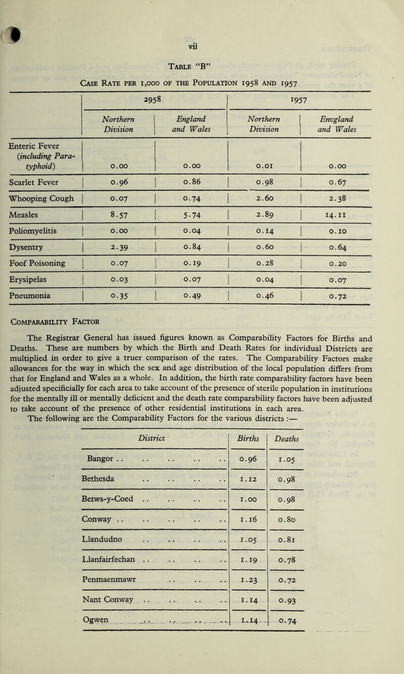 <• vii Table “B” Case Rate per 1,000 of the Population 1958 and 1957 2958 1957 Northern Division England and Wales Northern Division Envgland and Wales Enteric Fever (including Para- typhoid) 0.00 0.00 O.OI 0.00 Scarlet Fever 0.96 0.86 0.98 0.67 Whooping Cough 0.07 0.74 2.60 2.38 Measles 8.57 5-74 2.89 14.11 Poliomyelitis 0.00 0.04 0.14 0. IO Dysentry 2.39 0.84 0.60 0.64 Foof Poisoning 0.07 0.19 0.28 0.20 Erysipelas 0.03 0.07 0.04 0.07 Pneumonia 0.35 0.49 0.46 | 0.72 Comparability Factor The Registrar General has issued figures known as Comparability Factors for Births and Deaths. These are numbers by which the Birth and Death Rates for individual Districts are multiplied in order to give a truer comparison of the rates. The Comparability Factors make allowances for the way in which the sex and age distribution of the local population differs from that for England and Wales as a whole. In addition, the birth rate comparability factors have been adjusted specificially for each area to take account of the presence of sterile population in institutions for the mentally ill or mentally deficient and the death rate comparability factors have been adjusted to take account of the presence of other residential institutions in each area. The following are the Comparability Factors for the various districts :— District Births Deaths Bangor .. 0.96 1.05 Bethesda 1.12 0.98 Betws-y-Coed .. 1.00 0.98 Conway .. 1.16 0.80 Llandudno 1.05 0.81 Llanfairfechan .. 1.19 0.78 Penmaenmawr 1.23 0.72 Nant Conway .. 1.14 o-93 Ogwen L^I4 - 0.74