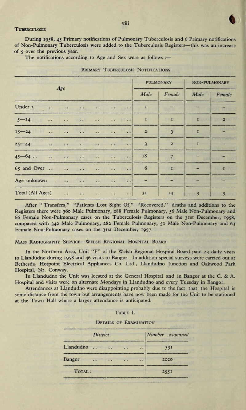 Tuberculosis During 1958, 45 Primary notifications of Pulmonary Tuberculosis and 6 Primary notifications of Non-Pulmonary Tuberculosis were added to the Tuberculosis Registers—this was an increase of 5 over the previous year. The notifications according to Age and Sex were as follows :— Primary Tuberculosis Notifications Age PULMONARY NON-PULMONARY Male Female Male Female Under 5 I - - - 5—14 1 I I 2 15—24 2 3 1 - 25—44 3 2 I - 45—64 18 7 - - 65 and Over .. 6 1 - I Age unknown - - - - Total (All Ages) 31 14 3 3 After “ Transfers,” “Patients Lost Sight Of,” “Recovered,” deaths and additions to the Registers there were 360 Male Pulmonary, 288 Female Pulmonary, 56 Male Non-Pulmonary and 66 Female Non-Pulmonary cases on the Tuberculosis Registers on the 31st December, 1958, compared with 342 Male Pulmonary, 282 Female Pulmonary, 50 Male Non-Pulmonary and 63 Female Non-Pulraonary cases on the 31st December, 1957. Mass Radiography Service—Welsh Regional Hospital Board In the Northern Area, Unit “F” of the Welsh Regional Hospital Board paid 23 daily visits to Llandudno during 1958 and 46 visits to Bangor. In addition special surveys were carried out at Bethesda, Hotpoint Electrical Appliances Co. Ltd., Llandudno Junction and Oakwood Park Hospital, Nr. Conway. In Llandudno the Unit was located at the General Hospital and in Bangor at the C. & A. Hospital and visits were on alternate Mondays in Llandudno and every Tuesday in Bangor. Attendances at Llandudno were disappointing probably due to the fact that the Hospital is some distance from the town but arrangements have now been made for the Unit to be stationed at the Town Hall where a larger attendance is anticipated. Table I. Details of Examination District Number examined Llandudno .. 531 Bangor 2020 2551