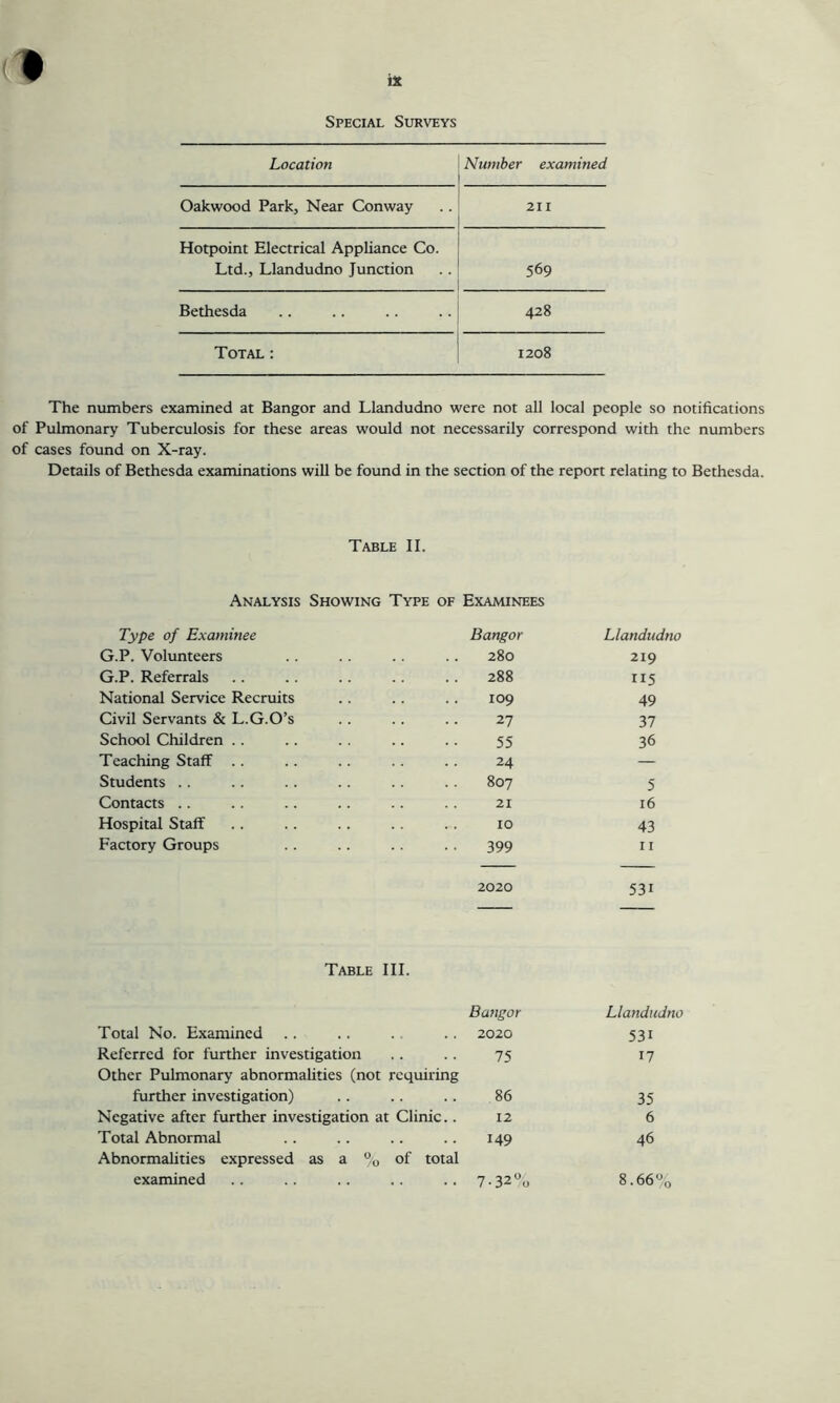 Special Surveys Location Number examined Oakwood Park, Near Conway 211 Hotpoint Electrical Appliance Co. Ltd., Llandudno Junction 569 Bethesda 428 Total : 1208 The numbers examined at Bangor and Llandudno were not all local people so notifications of Pulmonary Tuberculosis for these areas would not necessarily correspond with the numbers of cases found on X-ray. Details of Bethesda examinations will be found in the section of the report relating to Bethesda. Table II. Analysis Showing Type of Examinees Type of Examinee Bangor Llandudno G.P. Volunteers 280 219 G.P. Referrals 288 ”5 National Service Recruits 109 49 Civil Servants & L.G.O’s 27 37 School Children .. 55 36 Teaching Staff 24 — Students 807 5 Contacts .. 21 16 Hospital Staff 10 43 Factory Groups 399 11 2020 53i Table III. Bangor Llandudno Total No. Examined 2020 53i Referred for further investigation Other Pulmonary abnormalities (not requiring 75 17 further investigation) 86 35 Negative after further investigation at Clinic.. 12 6 Total Abnormal Abnormalities expressed as a % of total 149 46 examined 7-32°o 8.66%