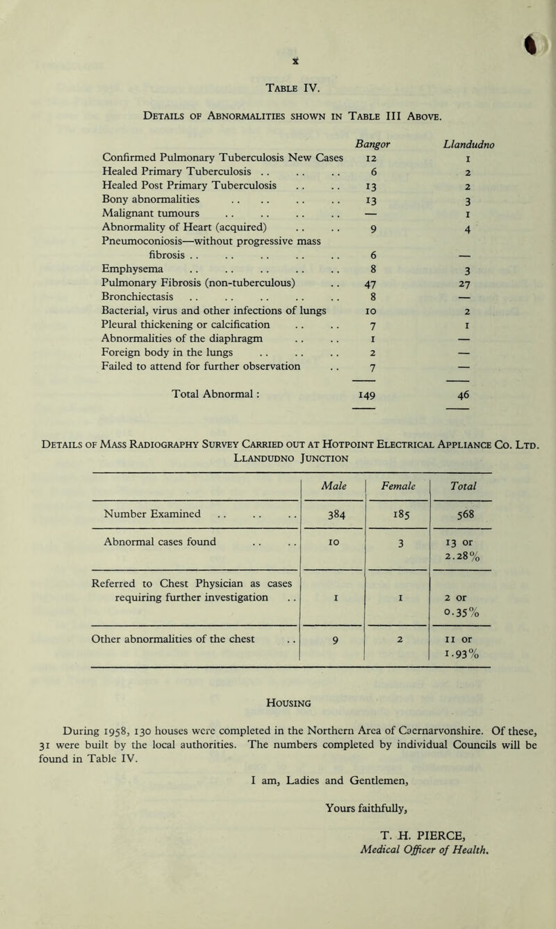 % Table IV. Details of Abnormalities shown in Table III Above. Confirmed Pulmonary Tuberculosis New Cases Bangor 12 Llandudno I Healed Primary Tuberculosis 6 . 2 Healed Post Primary Tuberculosis 13 2 Bony abnormalities 13 3 Malignant tumours — I Abnormality of Heart (acquired) 9 4 Pneumoconiosis—without progressive mass fibrosis 6 Emphysema 8 3 Pulmonary Fibrosis (non-tuberculous) 47 27 Bronchiectasis 8 — Bacterial, virus and other infections of lungs 10 2 Pleural thickening or calcification 7 1 Abnormalities of the diaphragm 1 — Foreign body in the lungs 2 — Failed to attend for further observation 7 — Total Abnormal: 149 46 Details of Mass Radiography Survey Carried out at Hotpoint Electrical Appliance Co. Ltd. Llandudno Junction Male Female Total Number Examined 384 185 568 Abnormal cases found 10 3 13 or 2.28% Referred to Chest Physician as cases requiring further investigation I 1 2 or 0-35% Other abnormalities of the chest 9 2 ii or 1-93% Housing During 1958, 130 houses were completed in the Northern Area of Caernarvonshire. Of these, 31 were built by the local authorities. The numbers completed by individual Councils will be found in Table IV. I am, Ladies and Gentlemen, Yours faithfully, T. H. PIERCE, Medical Officer of Health.