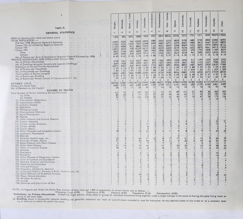 Table II. GENERAL STATISTICS AREA (in Statute acres—land and inland water) TOTAL POPULATION Mid-Year 1958 (Registrar-General’s Estimate) Census 1921 (as revised by Registrar-General) Census 1931 Census 1951 ••• Males No. of Persons per Acre (Calculated on Registrar General Estimate for 1958) •PRIVATE HOUSEHOLDS AND DWELLINGS (Census 1951) No. of (Private Households) No. of Dwellings occupied (structurally separate Dwellings) Population of the said Private Households No. of Persons per Household No. of Households per Dwellings Total number of Rooms occupied No. of Rooms per Dwelling No. of Rooms per Person (whole of Caernarvonshire 1.51) RATEABLE VALUE Product of a Penny Rate ... No. of Members on the Council ... ... CAUSES OF DEATH Total Number of Deaths (Including Service Personnel) (a) Males (b) Females ... ... (1) Tuberculosis—Respiratory ... (2) Tuberculosis—Other (3) Syphilitic Disease . . (4) Diphtheria ... ... (5) Whooping Cough (6) Meningococcal Infections ... (7) Acute Poliomyelitis ... ... ... (8) Measles (9) Other Infective and Parasitic Diseases ... (10) Cancer—Stomach ... «.. (11) Cancer—Lungs, Bronchus ... ... (12) Cancer—Breast (13) Cancer Uterus (14) Other Malignant and Lymphatic Cancer (15) Leukaemia, Aleukaemia ... (16) Diabetes (17) Cerebral Haemorrhage, etc. ... (18) Coronary Disease, Angina ... ... (19) Blood Pressure with Heart Disease (20) Other Heart Disease ... ... (21) Other Circulatory Disease ... ... (22) Influenza ... (23) Pneumonia ... (24) Bronchitis ... ... ... ... (25) Other Diseases of Respiratory System (26) Ulcer of Stomach and Duodenum (27) Gastritis, Enteritis and Diarrhoea ... (28) Nephritis and Nephrosis ... ... . . (29) Enlarged Prostate ... (30) Pregnancy, Childbirth, Abortion ... ... . . (31) Congenital Debility, Premature Birth, Malformations, &c. (32) Other Defined and Ill-defined Diseases (33) Motor Vehicle Accidents (34) All other Accidents ... ... (35) Suicide ... (36) Homicide and Operations of War ... 1. Bangor. 2. Bethesda. <U o 0 x 1 4. Conway. o c T3 3 ■o C o in 1576 893 4472 3808 4920 13690 4220 740 I0S20 16910 11262 4132 1029 7967 21048 11163 4480 912 8826 15703 12822 4435 778 10239 16715 5823 2146 344 4680 7005 6999 2289 434 5559 9710 8 69 4.62 0. 16 2.76 3.43 3778 1421 214 3057 4501 3644 1420 199 2999 4211 10271 4427 635 9475 13471 3.20 3.12 2.97 3.09 2.99 1,04 1.01 1.07 1.02 1.07 18545 6981 1066 15438 22356 5 09 4.92 5 36 5 16 5.31 1 33 1.60 1.42 1 48 1.34 £ £ £ £ £ 200426 27055 11452 147722 375942 £680 £100 £45 £580 £1493 28 13 1 1 20 30 162 72 7 191 252 84 45 3 91 123 78 27 4 ICC 129 1 2 _ 1 3 4 7 _ 9 7 2 2 - 5 1 1 4 _ _ 2 6 3 1 - 2 3 18 7 1 15 31 1 1 _ 1 3 25 9 1 36 37 27 7 1 35 44 5 3 - 7 7 22 14 2 19 42 18 4 - 15 8 2 1 I 4 1 1 8 5 _ 7 8 2 2 \ - - 2 1 1 - 2 4 - - 3 - 4 2 - 1 3 9 1 3 1 18 13 1 - - 3 2 1 - 1 2 4 2 - - 3 _ - - - - _ c o -C £ c S c > t C U vH. c o S c s c <u Hi u Z o u CO O' o 4472 3814 88222 32526 2213 2980 3910 6210 4830 9190 3639 4483 6771 5479 8307 3.o2 4021 6647 5358 8469 3183 4219 6204 5019 9276 1442 1876 3003 2395 4253 1741 2343 3201 2624 5018 0.66 1.02 0.07 0. 14 4.20 927 1366 1894 1598 2696 875 1307 1845 1579 2667 2773 4007 5891 4930 8892 2.99 2.93 3. 11 3.09 3.92 1.06 1.04 1.03 1.01 1.01 4519 6735 9180 8036 13882 5.16 5.15 4 98 5.09 5.20 1 47 1.64 1.51 1.63 1.48 £ £ £ £ £ 29686 46271 57306 27983 113396 £108 £ 179 £212 £101 £423 15 14 18 13 24 47 74 91 89 121 27 37 45 40 64 20 37 46 49 57 1 1 _ 1 3 1 1 1 5 5 2 5 2 2 3 - 6 2 1 3 3 5 3 4 11 4 8 10 8 17 2 17 21 8 9 12 9 20 1 7 3 1 3 2 1 1 7 20 20 2 8 7 13 12 _ 2 3 6 2 4 3 5 5 2 - - 1 1 f 2 2 “ 1 2 3 1 1 2 1 1 _ 2 2 6 8 1 5 3 2 | 1 1 | II. Criccieth. 12. Pwllheli. 13. Portmadoc. 14. Gwyrfai. 15. Lleyn. 1731 1211 3543 96475 114232 1480 3730 3850 22460 16900 1984 3813 4167 25247 18859 1532 3601 3974 24859 18122 1652 3875 4061 24013 17654 690 1792 1828 11389 8579 962 2083 2233 12626 9075 1.14 3.10 1. 10 0.24 0. 15 515 1199 1259 7639 5352 492 1122 1237 7586 5303 1487 3643 3929 23635 17085 2.88 3.03 3.20 3.09 3.005 1.004 1.06 1.01 1.007 1.009 3190 6050 6575 37554 28155 6.48 5.39 5.31 4.95 5. 10 1.87 1.53 1.61 1.60 1.59 £ £ £ £ £ 23184 41260 41127 129101 122702 £80 £159 £164 £461 £489 15 16 16 43 43 21 90 56 365 262 II 43 32 193 136 10 47 24 172 126 - 2 2 14 2 “ 1 - 2 - 1 5 2 22 21 _ 1 2 13 7 _ 1 1 2 4 _ - 1 3 2 2 7 7 35 23 1 2 1 12 9 1 54 39 6 10 8 55 35 - 4 1 13 II - 10 9 3£ 34 3 17 5 24 23 1 3 1 10 6 3 5 I H 10 - 1 1 5 _ 1 - - 1 4 1 4 _ 4 4 1 1 7 4 3 1 2 5 29 24 1 7 2 2 1 | 7 | 4 | i NOTE.- -In England and Wales the Death Rate (number of fatal cases per 1,000 of population) of certain Fevers was as follows ■_ n r , . „ . . „ Whooping Cough (0.00) Diphtheria (0.00) Influenza (0.05) Pneumonia (0.54) Poliomyelitis (0 00) Definitions, (a) Private Households. Comprising single person, living alone or groups of individual voluntarilv livino a i ' . . , , , ... eating at the same table. 6 B S P inaivmuai voluntarily living together under a single menage in the sense of sharing the same living room or b) Dwelling means a structurally separate dwelling and generally comprises any room or suite of rmm< , , ■_ -■ e • ing or staircase to which the public has access. 8 8 intended or used for habitation, having separate access to the street or to a common land-