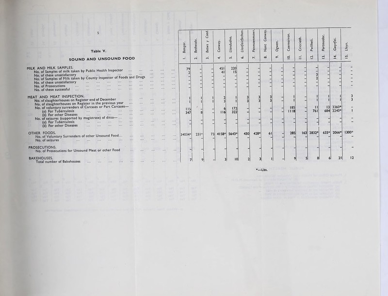 Table V. SOUND AND UNSOUND FOOD MILK AND MILK SAMPLES. No. of Samples of milk taken No. of these unsatisfactory No. of Samples of Milk taken No. of these unsatisfactory No. of Prosecutions No. of these successful MEAT AND MEAT INSPECTION. No. of slaughterhouses on Register end of December No. of slaughterhouses on Register in the previous year No. of voluntary surrenders of Carcases or Part Carcases (a) For Tuberculosis (b) For other Diseases No. of seizures (supported by magistrate) of ditto ... (a) For Tuberculosis (b) For other Diseases OTHER FOODS. No. of Voluntary Surrenders of other Unsound Food... No. of seizures PROSECUTIONS. , c j No. of Prosecutions for Unsound Meat or other Food BAKEHOUSES. Total number of Bakehouses by Public Health Inspector by County Inspector of Foods and Drugs Bethesda. I IS 347 34034* 451 41 6 116 220 15 172 322 185 1118 II 761 13 684 3360* 2240* 231’ 73 4158* 5643* 430 428* 285 163 2832* 633* 2066* 1300* *—Lbs.