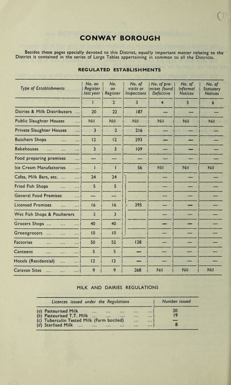 ( CONWAY BOROUGH Besides these pages specially devoted to this District, equally important matter relating to the District is contained in the series of Large Tables appertaining in common to all the Districts. REGULATED ESTABLISHMENTS Type of Establishments | No. on | Register | last year i No. | on | Register | No. of visits or Inspections No. of pre- | mises found | Defective | i No. of Informal Notices 1 1 1 1 No. of Statutory Notices 1 1 - 1 2 I 3 4 1 1 1 5 1 1 1 6 Dairies & Milk Distributors i 20 1 22 i 187 — 1 1 1 — 1 1 — Public Slaughter Houses j Nil 1 Nil j Nil Nil 1 1 l Nil 1 1 1 Nil Private Slaughter Houses 1 | 3 1 1 2 I l 216 — 1 1 1 — 1 1 1 — Butchers Shops i 12 12 j 293 — 1 1 1 — 1 1 1 — Bakehouses 1 | 3 l 1 3 | 1 109 — 1 1 1 — 1 1 1 — Food preparing premises 1 1 1 l — — 1 1 1 — 1 1 1 — Ice Cream Manufactories 1 | 1 l 1 1 | 1 56 Nil 1 1 1 Nil 1 1 1 Nil Cafes, Milk Bars, etc. ... j 24 1 24 j' — 1 1 1 — 1 1 1 — Fried Fish Shops 1 | 5 1 5 | 1 — 1 1 1 — 1 1 1 — General Food Premises 1 1 l — 1 1 1 — 1 1 1 — Licensed Premises i i i6 i 1 > 395 — 1 1 I — 1 1 1 — Wet Fish Shops & Poulterers i 3 1 1 3 | — 1 1 1 — 1 1 1 — Grocers Shops j 40 1 40 j — 1 1 1 — 1 1 I — Greengrocers i >o i io L 1 — 1 1 1 — 1 1 1 — Factories i 50 1 52 j 128 — 1 1 1 — 1 1 I — Canteens 1 | 5 1 5 | 1 — — 1 1 1 — 1 1 1 — Hotels (Residential) i 12 1 12 i 1 — — 1 1 1 — 1 1 1 — Caravan Sites 1 1 9 1 9 1 268 Nil 1 1 Nil 1 1 Nil MILK AND DAIRIES REGULATIONS Licences issued under the Regulations | Number issued 1 (a) Pasteurised Milk ... | 20 (b) Pasteurised T.T. Milk -I 19 (c) Tuberculin Tested Milk (Farm bottled) ... |