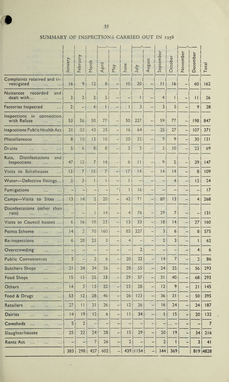 SUMMARY OF INSPECTIONS CARRIED OUT IN 1958 1 1 1 1 1 1 1 January February -C | U s_ a Z 1 1 Q_ < 1 1 1 0 1 c 1 3 I ”' I 1 j 3 j >* W) — 3 ^ 1 < 1 1 l_ j September j October ! November ) December | Total 1 Complaints received and in-1 vestigated | 1 1 16 | I 9 | 12 | 8 | 1 I 10 1 l' 20 | 1 -1 111 1 16 | I -1 60 | 162 1 Nuisances recorded and | dealt with | 1 1 3 | 1- 2 | 21 21 1 I -1 1 1 | 1 -| 41 1 1 | 1 -1 11 1 26 1 Factories Inspected ... | 1 1 2 | 1 -1 4| 1 1 I 11 3 | 1 -1 31 5 | l -[ 9 | 28 1 Inspections in connection | with Refuse ... ... | 1 1 1 531 1 56 | 50| 77 | I 50 | 1 227 | -| 591 1 771 1 -1 198 | 847 1 Inspections Public Health Act | .. l_ 21 | 1 33 | 43 | 35 | I 16 | 64 | - -1 251 27 j 1 -1 107 | 371 1 Miscellaneous | 1 8 | l- 10 | 13 | 10 20 | 22 i -1 91 9 | -1 30 | 131 1 Drains ... ... ... | 1 I 5 | i_ 6 | 8 | 8 | I- 3 | 31 -1 3 1 lo! 1 -1 23 | 69 ! Rats, Disinfestations and | Inspections j 1 I 1 471 l_ 12 | 7 | 14 | 1 1 1 6 1 1 111 1 _ -| 91 l 1 21 1 1 39 | 147 Visits to Bakehouses ... | 1 1 13 | 1 7 | 15 | 7 | 1 1 17 | 14 j 1 _ -1 >41 14 j 1 -1 8 | 109 1 Water—Defective fittings... | _ _ . 1 1 2 | 3 1 1 | 1 1 1 I 1 | l 1 _ -1 -1 1 41 L -1 12 | 24 1 Fumigations ... ... | 1 1 -1 -1 -1 1 'I 1 1 16 { 1 _ -I -1 1 1 -1 -I 17 1 Camps—Visits to Sites ... | 1 13! 14 | 2| 20 | 1 0-4 I 1 ! 1 1 1 7! 1 1 -1 89) 13 i 1 _ -1 4 | 268 1 Disinfestations (other than | rats) | 1 1 i_ -| i | 14 | 1 41 1 1 761 -1 29) 1 1 71 -1 -| 131 Visits to Council houses ... j 1 1 6 | l 16 | 101 23 | I <3 | 33! I -1 18 | 14 | l -1 27 | 160 Points Scheme | 141 1 2 | 70 | 160 | - 1- 851 227 j 1 -1 3 | 6 | -1 3 1 575 1 Re-inspections | 1 6 | l 20 | 23 | 3 | I 41 1 -1 2 | 3 | 1 -1 1 1 62 1 Overcrowding | 1 1 |_ -1 -1 -1 1 -1 2| -1 -1 l -1 4 | 6 1 Public Conveniences ... | 1 1 3 | . 1 -1 2| 6 | 1 20 | 321 I -1 141 7 | 1 -1 2 | 86 1 Butchers Shops | 1 21 | |_ 24 | 34 | 26 | 1 28 | 55 j -1 241 25 j -1 561 293 1 Food Shops ... ... | 1 151 15 | 25 | 33 | |_ 29 | 37 | -1 31 1 401 -1 68 1 293 1 Others | 1 14 i L 3 | 13 | 22 | 1 23 1 28] -1 12 | 9 | 1 -I 21 1 145 1 Food & Drugs | 1 53 | 1 12 | 28 | 46 | - i 261 123 | -1 361 21 i 1 -1 501 395 1 Retailers | 1 27 | 1 11 1 21 | 26 | 1 12 | 26 j 1 -1 16 1 24 j -1 24 | 187 1 Dairies | 1 14 | 1 19 | 12 | 6 | 1 II 1 34 j 1 -1 1 1 151 -1 -1 20 | 132 1 Cowsheds | 1 1 5 | 1. 2 | 1 -1 1. -1 | 1 -1 7 1 Slaughterhouses ... | 1 25 | L 1 22 | 24 | ' 28 | 1. 15 | 29 | -1 201 191 -1 34 | 216 1 Rents Act | 1 I. -1 7 | 26 | 1 1 2| - I -I 2 | 11 -1 3 1 41 . 1 1 383| 298| 427 | 602| 1 439 | II54| -1 344| 369| 819 | 4828