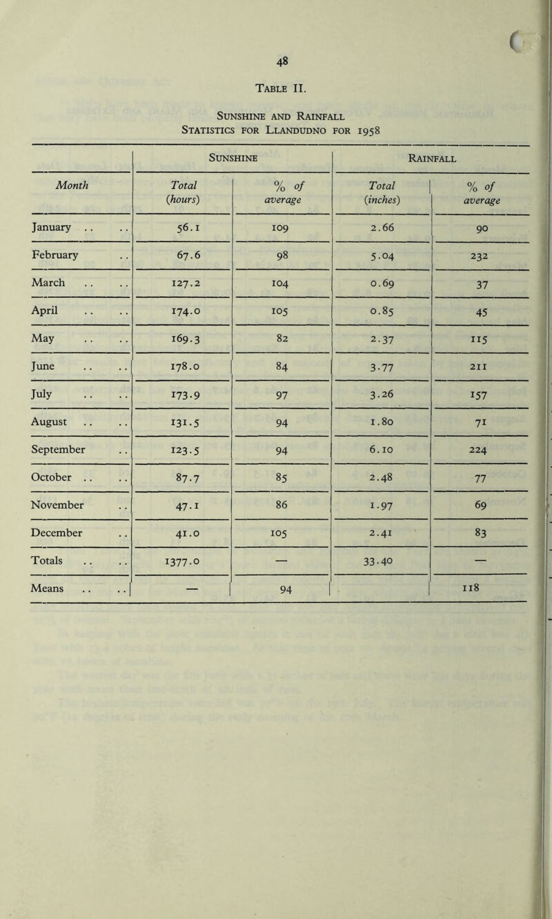 ( Table II. Sunshine and Rainfall Statistics for Llandudno for 1958 Sunshine Rainfall Month Total {hours) % of average Total (1inches) % of average January .. 56.1 109 2.66 90 February 67.6 98 5.04 232 March 127.2 104 0.69 37 April 174.0 105 0.85 45 May 169.3 82 2.37 115 June 178.0 84 3-77 211 July 173-9 97 3.26 157 August I3I-5 94 1.80 71 September 123.5 94 6.10 224 October .. 87.7 85 2.48 77 November 47-1 86 1.97 69 December 41.0 105 2.41 83 Totals 1377.0 — 33-40 — Means .. .. | — | 94 | f ns