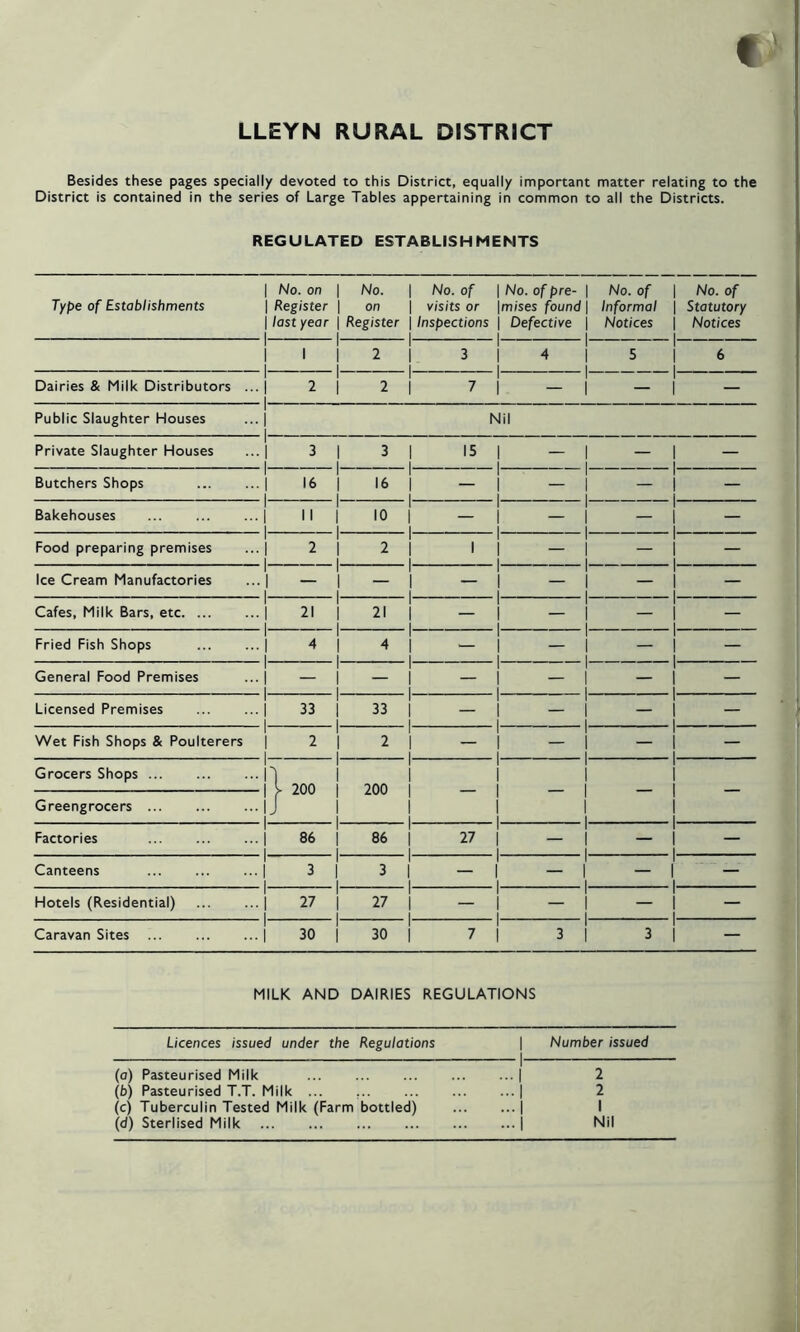 LLEYN RURAL DISTRICT t \ Besides these pages specially devoted to this District, equally important matter relating to the District is contained in the series of Large Tables appertaining in common to all the Districts. REGULATED ESTABLISHMENTS Type of Establishments | No. on | | Register | | last year | 1 | No. on Register No. of visits or Inspections | No. of pre- | |m/ses found | | Defective j i i No. of Informal Notices 1 1 1 1 No. of Statutory Notices 1 1 1 | 1 I 2 3 1 4 1 i i i_ 5 1 1 6 Dairies & Milk Distributors 1 1 •• 1 2 | 1 2 7 1 1 i — 1 1 — Public Slaughter Houses 1 -i 1 Nil Private Slaughter Houses 1 .. | 3 | 1 1 3 15 1 i 1 — 1 1 — Butchers Shops 16 1 1 1 16 — 1 1 I i i — 1 1 — Bakehouses .. j II | 1 1 10 — 1 1 1 i ,, — 1 1 1 — Food preparing premises l 1 .. | 2 | 1 - i 2 1 1 1 i L — 1 1 1 — Ice Cream Manufactories 1 1 -i - i 1 | — — 1 1 i 1 — 1 1 1 — Cafes, Milk Bars, etc. ... ..j 21 j 1 21 — 1 1 1 i l_ — 1 1 1 — Fried Fish Shops 1 1 .. | 4 | 1 | 4 — 1 1 i 1 — 1 1 1 — General Food Premises 1 1 1 | — — 1 1 i 1 — 1 1 1 — Licensed Premises ..j 33 | 33 — 1 1 1 i 1 — 1 1 I — Wet Fish Shops & Poulterers l 1 1 2 | 2 — 1 1 1 i 1 — 1 1 1 — Grocers Shops i l ?nn i 200 1 1 1 i 1 1 1 Greengrocers 1 1 i 1 1 1 1 Factories ..j 86 j 1 86 27 1 1 1 i 1 — 1 1 1 — Canteens 1 1 .. | 3 | 1 i 3 — 1 1 1 i 1 — 1 1 L — Hotels (Residential) .. j 27 j i i 27 — 1 I 1 i 1 — 1 I — Caravan Sites .. i 30 i 30 7 1 | 3 1 i 3 1 l — MILK AND DAIRIES REGULATIONS Licences issued under the Regulations | Number issued 1 (a) Pasteurised Milk 1 ... | 2 (6) Pasteurised T.T. Milk ... | 2 (c) Tuberculin Tested Milk (Farm bottled) ...| 1