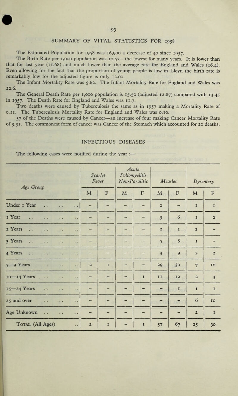 SUMMARY OF VITAL STATISTICS FOR 1958 The Estimated Population for 1958 was 16,900 a decrease of 40 since 1957. The Birth Rate per 1,000 population was 10.53—the lowest for many years. It is lower than that for last year (ri.68) and much lower than the average rate for England and Wales (16.4). Even allowing for the fact that the proportion of young people is low in Lleyn the birth rate is remarkably low for the adjusted figure is only 12.00. The Infant Mortality Rate was 5.62. The Infant Mortality Rate for England and Wales was 22.6. The General Death Rate per 1,000 population is 15.50 (adjusted 12.87) compared with 13.45 in 1957. The Death Rate for England and Wales was 11.7. Two deaths were caused by Tuberculosis the same as in 1957 making a Mortality Rate of 0.11. The Tuberculosis Mortality Rate for England and Wales was 0.10. 57 of the Deaths were caused by Cancer—an increase of four making Cancer Mortality Rate of 3.31. The commonest form of cancer was Cancer of the Stomach which accounted for 20 deaths. INFECTIOUS DISEASES The following cases were notified during the year :— Age Group Scarlet Fever Acute Poliomyelitis Non-Paralitic Measles Dysentery M F M F M F M F Under 1 Year - - - - 2 - 1 I 1 Year - - - - 5 6 I 2 2 Years - - - - 2 1 2 - 3 Years - - - - 5 8 I - 4 Years - - - - 3 9 2 2 5—9 Years 2 I - - 29 30 7 IO 10—14 Years - - - 1 II 12 2 3 15—24 Years - - - - - 1 1 1 25 and over - - - - - - 6 10 Age Unknown - - - - - - 2 1