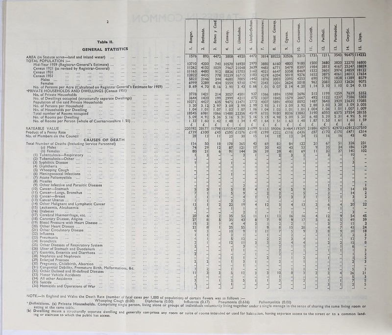 Table II. GENERAL STATISTICS AREA (in Statute acres—land and Inland water) TOTAL POPULATION Mid-Year 1959 (Registrar-General's Estimate) ... Census 1921 (as revised by Registrar-General) Census 1931 Census 1951 Males Females No. of Persons per Acre (Calculated on Registrar General’s Estimate for 1959) •PRIVATE HOUSEHOLDS AND DWELLINGS (Census 1951) No. of Private Households No. of Dwellings occupied (structurally separate Dwellings) Population of the said Private Households No. of Persons per Household No. of Households per Dwelling Total number of Rooms occupied No. of Rooms per Dwelling No. of Rooms per Person (whole of Caernarvonshire 1.51) RATEABLE VALUE Product of a Penny Rate No. of Members on the Council CAUSES OF DEAT Total Number of Deaths (Including Service Personnel) (a) Males (b) Females (1) Tuberculosis—Respiratory ... (2) Tuberculosis—Other (3) Syphilitic Disease (4) Diphtheria (5) Whooping Cough (6) Meningococcal Infections (7) Acute Poliomyelitis (8) Measles (9) Other Infective and Parasitic Diseases (10) Cancer—Stomach (11) Cancer—Lungs, Bronchus (12) Cancer—Breast (13) Cancer Uterus ... (14) Other Malignant and Lymphatic Cancer (15) Leukaemia, Aleukaemia (16) Diabetes (17) Cerebral Haemorrhage, etc (18) Coronary Disease, Angina (19) Blood Pressure with Heart Disease .. (20) Other Heart Disease (21) Other Circulatory Disease (22) Influenza (23) Pneumonia (24) Bronchitis ... (25) Other Diseases of Respiratory System (26) Ulcer of Stomach and Duodenum (27) Gastritis, Enteritis and Diarrhoea (28) Nephritis and Nephrosis (29) Enlarged Prostate S30) Pregnancy, Childbirth, Abortion 31) Congenital Debility. Premature Birth, Malformations, &c 32) Other Defined and ill-defined Diseases (33) Motor Vehicle Accidents (34) All other Accidents (35) Suicide (36) Homicide and Operations of War ... So c o CO 2. Bethesda. 3. 8etws y Coed. 4. Conway. 5. Llandudno. 6. L/onfairfechan. 7. Penmoenmawr. 8. Nant Conway. c Q> & o £> 10. Caernarvon. II. Criccieth. 12. Pwllheli. ; 13. Portmadoc. 14. Gwyrfai. i tfi 1576 893 4472 3808 4920 4472 3814 88222 32526 2213 1731 1211 3543 96475 114232 13710 4200 740 10570 16920 2970 3880 6160 4800 9180 1500 3680 3820 22270 16800 11262 4132 1029 7967 21048 3639 4483 6771 5479 8307 1984 3813 4167 25247 18859 II163 4480 912 8826 15703 3162 4021 6647 5358 8469 1532 3601 3974 24859 18122 12822 4435 778 10239 16715 3183 4219 6204 5019 9276 1652 3875 4061 24013 17654 5823 2146 344 4680 7005 1442 1876 3003 2395 4253 690 1792 1828 11389 8579 6999 2289 434 5559 9710 1741 2343 3201 2624 5018 962 2083 2233 12626 9075 8.69 4.70 0.16 2.90 3.43 0.66 1.01 0.07 0. 14 4.20 1.14 3. 10 1. 10 0.24 0.15 3778 1421 214 3057 4501 927 1366 1894 1598 2696 515 1199 1259 7639 5352 3644 1420 199 2999 4211 875 1307 1845 1579 2667 492 1122 1237 7586 5303 10271 4427 635 9475 13471 2773 4007 5891 4930 8892 1487 3643 3929 23635 17085 3.20 3.12 2.97 3.09 2.99 2.99 2.93 3.11 3.09 3.92 2.88 3.03 3.20 3.09 3.005 1.04 1.01 1.07 1.02 1.07 1.06 1.04 1.03 1.01 1.01 1.004 1.06 1.01 1.007 1.009 18545 6981 1066 15488 22356 4519 6735 9180 8036 13882 3190 6050 6575 37554 28155 5.09 4.92 5.36 5.16 5.31 5.16 5.15 4.98 5.09 5.20 6.48 5.39 5.31 4.95 5. 10 1.33 1.60 1.42 1.48 1.34 1.47 1.64 1.51 1.63 1.48 1.87 1.53 1.61 1.60 1.59 £ £ £ £ £ £ £ £ £ £ £ £ £ £ £ 220782 28177 11798 153959 472800 31099 51153 59306 31464 119269 21886 42975 42970 142912 127510 £739 £100 £45 £595 £1576 £110 £199 £222 £116 £436 £87 £170 £170 £471 £514 28 13 II 20 30 15 14 18 13 24 15 16 16 43 43 154 50 18 178 265 43 69 82 84 122 20 67 51 326 231 74 29 12 87 121 17 30 43 43 53 9 35 24 186 129 80 21 6 91 144 26 39 39 41 69 II 32 27 140 102 1 1 3 - 1 3 1 - 2 3 2 1 _ 3 - 10 1 3 - 5 5 1 1 5 3 8 4 1 4 5 9 - 1 5 1 14 1 10 7 1 1 5 9 _ 2 2 _ 5 - 2 - 14 2 1 1 1 - 4 1 1 3 3 3 1 2 1 3 2 13 3 1 2 22 1 19 1 4 12 5 4 13 2 6 1 4 1 20 1 22 20 6 2 35 2 52 1 II II 1 13 1 16 16 4 12 9 3 54 45 27 8 5 35 43 8 7 9 9 17 5 6 5 49 39 15 3 1 4 4 2 3 2 2 ! - 3 2 15 2 22 8 1 25 55 1 9 £ 15 2S - 4 7 43 24 9 3 _ 10 9 1 II 7 5 9 3 8 9 1C 18 1 1 _ 3 1 1 _ 2 _ _ 1 2 2 3 4 1 - 5 12 _ 2 2 3 4 - 1 - 12 7 2 1 - 12 II 3 3 2 4 4 _ 2 2 15 8 2 - 1 3 1 - - 2 2 1 1 1 1 1 1 6 1 3 2 - “ 1 1 1 2 2 1 1 2 1 - 1 1 2 2 2 2 - 1 3 1 - 2 - 1 - - - 2 3 1 2 _ 1 _ _ 1 1 _ 1 I 5 3 II 3 3 5 13 3 3 10 8 3 2 2 4 26 21 3 | - 1 2 | 5 1 1 3 - 2 - 1 3 1 7 2 5 5 - - - - - - - - - NOTE. In England and Wales the Death Rate (number of fatal cases per 1,000 of population) of certain Fevers was as follows - * Definitions W.°0PlnA Cou.8h (°-00) Diphtheria (0.00) Influenza (0.17) Pneumonia (0.616) Poliomyelitis (0.00) eating at the same table. ° °S‘ Compnslng sm8le Person’ llving alone or groups of individuals voluntarily living together under a single menage in the sense of sharing the same living room or 'b) mc!r'stairTaseto^hichth^publhThas* access ^^ generally CO(rPnses any room or suite of rooms intended or used for habitation, having separate access to the street or to a common land-