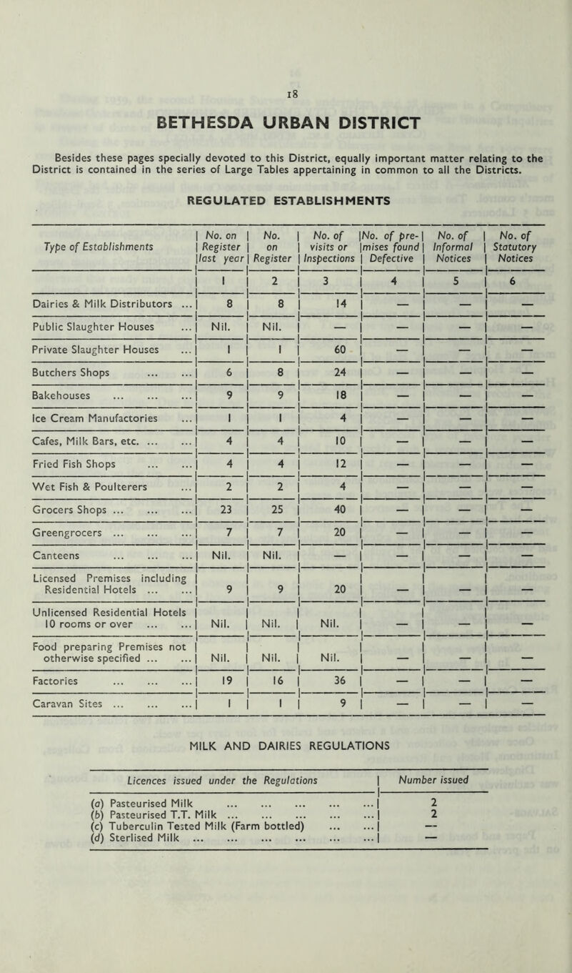 BETHESDA URBAN DISTRICT Besides these pages specially devoted to this District, equally important matter relating to the District is contained in the series of Large Tables appertaining in common to all the Districts. REGULATED ESTABLISHMENTS | No. on i No. 1 No. of No. of pre- No. of 1 No. of Type of Establishments j Register i on 1 visits or mises found Informal 1 Statutory |/ost yecr| i i Register 1 1 Inspections Defective Notices 1 1 Notices i | 1 1 i i 1 2 1 1 3 4 5 1 1 1 6 Dairies & Milk Distributors 1 ..| 8 | 1 i I 8 1 1 1 14 — — 1 1 1 — Public Slaughter Houses .. i Nii. 1 . 1 i 1 Nil. 1 1 1 — — — 1 1 1 — Private Slaughter Houses 1 .. 1 1 1 1 i l 1 1 1 I 60 — — 1 1 1 — Butchers Shops 1 ••1 6 1 1 i l 8 1 1 I 24 — — 1 1 1 — Bakehouses 1 .. 1 9 i . _ 1 l 9 1 1 | 18 — — 1 1 1 — Ice Cream Manufactories 1 ..| 1 l 1 1 i 1 1 1 1 4 — — 1 1 1 — Cafes, Milk Bars, etc 1 .. | 4 1 1 i 1 4 1 1 I 10 . - — 1 1 1 — Fried Fish Shops 1 ..| 4 1 1 i l 4 1 1 1 12 — 1 1 I — Wet Fish & Poulterers 1 •• 1 2 l 1 i 1 2 1 1 4 — — 1 1 1 — Grocers Shops .. j 23 l 1 i i 25 1 1 | 40 — — 1 1 1 — Greengrocers 1 .. | 7 ... 1 i i 7 1 1 1 20 - — 1 1 1 — Canteens ..j Nil. i 1 i 1 Nil. 1 1 1 — - — ! 1 1 — 1 Licensed Premises including | 1 i 1 1 1 l Residential Hotels ... .. | 9 1 i 1 9 1 I 20 — — i 1 — 1 Unlicensed Residential Hotels | 1 i 1 1 1 l 10 rooms or over .. | Nil. i i i Nil. 1 | Nil. - l 1 — 1 Food preparing Premises not | 1 1 1 1 1 l otherwise specified ... .. | Nil. i . i i Nil. 1 1 Nil. — — i I — Factories .. j 19 1 i 1 16 1 1 | 36 — — 1 l 1 — Caravan Sites 1 .. | 1 1 1 1 1 1 9 — — 1 1 — MILK AND DAIRIES REGULATIONS Licences issued under the Regulations | Number issued 1 (a) Pasteurised Milk ...| 2 (6) Pasteurised T.T. Milk ... | 2 (c) Tuberculin Tested Milk (Farm bottled)