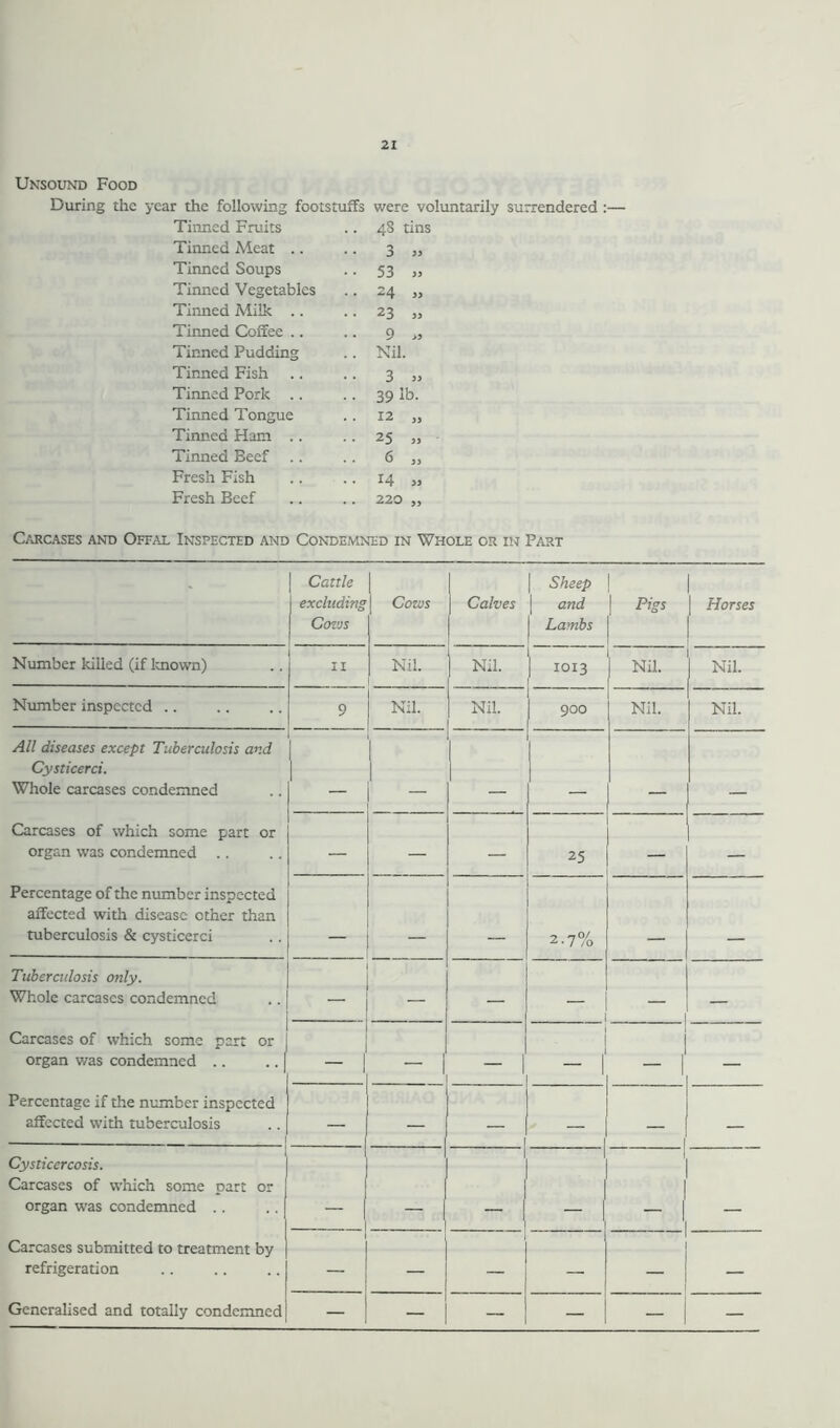 Unsound Food During the year the following footstuffs were voluntarily surrendered :— Tinned Fruits .. 48 tins Tinned Meat .. • • 3 33 Tinned Soups •• 53 33 Tinned Vegetables .. 24 )J Tinned Milk .. •• 23 )) Tinned Coffee .. .. 9 >3 Tinned Pudding .. Nil. Tinned Fish •• 3 » Tinned Pork .. • • 39 lb. Tinned Tongue 12 )) Tinned Ham .. .. 25 33 Tinned Beef .. .. 6 33 Fresh Fish •• 14 33 Fresh Beef .. 220 33 Carcases and Offal Inspected and Condemned in Whole or in Part Cattle excluding Cozes Cows Calves | Sheep and Lambs | Pigs | Horses Number killed (if known) 11 Nil. Nil. 1013 Nil. Nil. Number inspected .. 9 Nil. Nil. 900 Nil. Nil. All diseases except Tuberculosis and Cysticerci. Whole carcases condemned [ - _ Carcases of which some part or organ was condemned .. — — — 25 — Percentage of the number inspected affected with disease ether than tuberculosis & cysticerci . 2-7% _ Tuberculosis only. Whole carcases condemned — — — Carcases of which some part or organ was condemned .. — Percentage if the number inspected affected with tuberculosis — - 1 - — 1 — Cysticercosis. Carcases of which some part or organ was condemned .. Carcases submitted to treatment by refrigeration — j — — — Generalised and totally condemned — — — — — —