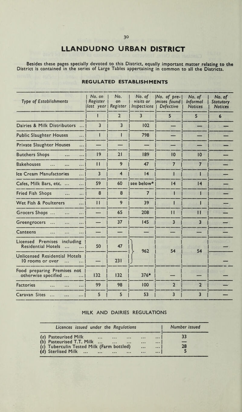 LLANDUDNO URBAN DISTRICT Besides these pages specially devoted to this District, equally important matter relating to the District is contained in the series of Large Tables appertaining in common to all the Districts. REGULATED ESTABLISHMENTS Type of Establishments No. on | Register \ last year ] No. on Register | No. of | visits or | Inspections |No. of pre-1 jm/'ses found j | Defective \ i i No. of Informal Notices No. of Statutory Notices 1 1 1 L 2 1 I 3 1 | 5 5 6 Dairies & Milk Distributors ... 3 1 1 L 3 1 1 1 102 1 1 i — — Public Slaughter Houses 1 1 i L 1 1 1 1 798 1 1 l I — — Private Slaughter Houses — l 1 L — 1 1 1 — — — Butchers Shops 19 I i 1 21 1 1 I 189 10 | i 10 — Bakehouses II l i 1 9 1 1 1 47 1 1 1 7 | 1 i 7 Ice Cream Manufactories 3 l i i_ 4 1 1 1 14 i i i 1 l 1 Cafes, Milk Bars, etc 59 l i i_ 60 1 | see below* i i 14 j 14 — Fried Fish Shops 8 1 1 1 8 i i 1 7 1 | 1 1 1 — Wet Fish & Poulterers II l i l 9 l i 1 39 1 1 1 1 1 1 1 1 — Grocers Shops — l 1 i_ 65 l i 1 208 1 Ml 1 1 II — Greengrocers — l i 1 37 l i 1 145 1 1 1 3 | 3 — Canteens — 1 i l — l i 1 — — — Licensed Premises including Residential Hotels 50 1 i i I 47 l il ► 962 1 1 l l l l 1 54 | 1 1 1 1 54 — Unlicensed Residential Hotels 10 rooms or over — 1 i i i_ 231 U 1 — Food preparing Premises not otherwise specified 132 I i i l 132 1 i i 1 376* 1 1 1 1 — — Factories 99 1 i 1 98 1 i 1 100 1 1 2 I l i 2 — Caravan Sites 5 1 i 5 1 i 53 1 3 | 3 — MILK AND DAIRIES REGULATIONS Licences issued under the Regulations | Number issued 1 (a) Pasteurised Milk ... 33 (t>) Pasteurised T.T. Milk (c) Tuberculin Tested Milk (Farm bottled) ... | 28