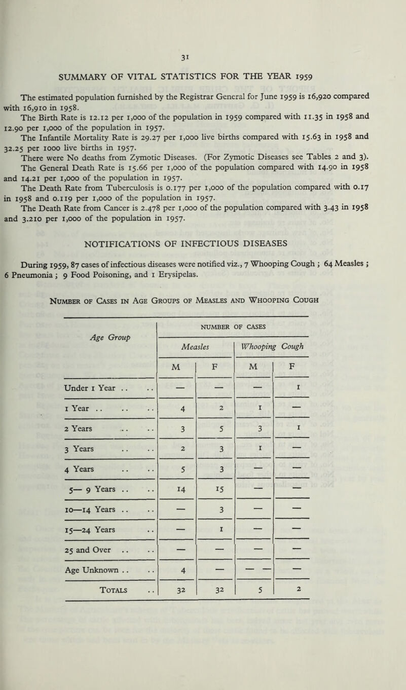 SUMMARY OF VITAL STATISTICS FOR THE YEAR 1959 The estimated population furnished by the Registrar General for June 1959 is 16,920 compared with 16,910 in 1958. The Birth Rate is 12.12 per 1,000 of the population in 1959 compared with 11.35 in I95^ and 12.90 per 1,000 of the population in 1957. The Infantile Mortality Rate is 29.27 per 1,000 live births compared with 15.63 in 1958 and 32.25 per 1000 live births in 1957. There were No deaths from Zymotic Diseases. (For Zymotic Diseases see Tables 2 and 3). The General Death Rate is 15.66 per 1,000 of the population compared with 14.90 in 1958 and 14.21 per 1,000 of the population in 1957. The Death Rate from Tuberculosis is 0.177 per 1,000 of the population compared with 0.17 in 1958 and 0.119 per 1,000 of the population in 1957. The Death Rate from Cancer is 2.478 per 1,000 of the population compared with 3.43 in 1958 and 3.210 per 1,000 of the population in 1957. NOTIFICATIONS OF INFECTIOUS DISEASES During 1959,87 cases of infectious diseases were notified viz., 7 Whooping Cough ; 64 Measles ; 6 Pneumonia ; 9 Food Poisoning, and 1 Erysipelas. Number of Cases in Age Groups of Measles and Whooping Cough Age Group number of cases Measles Whooping Cough M F M F Under 1 Year .. — — — I 1 Year .. 4 2 I — 2 Years 3 5 3 1 3 Years 2 3 1 — 4 Years 5 3 — — 5— 9 Years .. 14 15 — — 10—14 Years .. — 3 — — 15—24 Years — I — — 25 and Over — — — — Age Unknown .. 4 — — — —