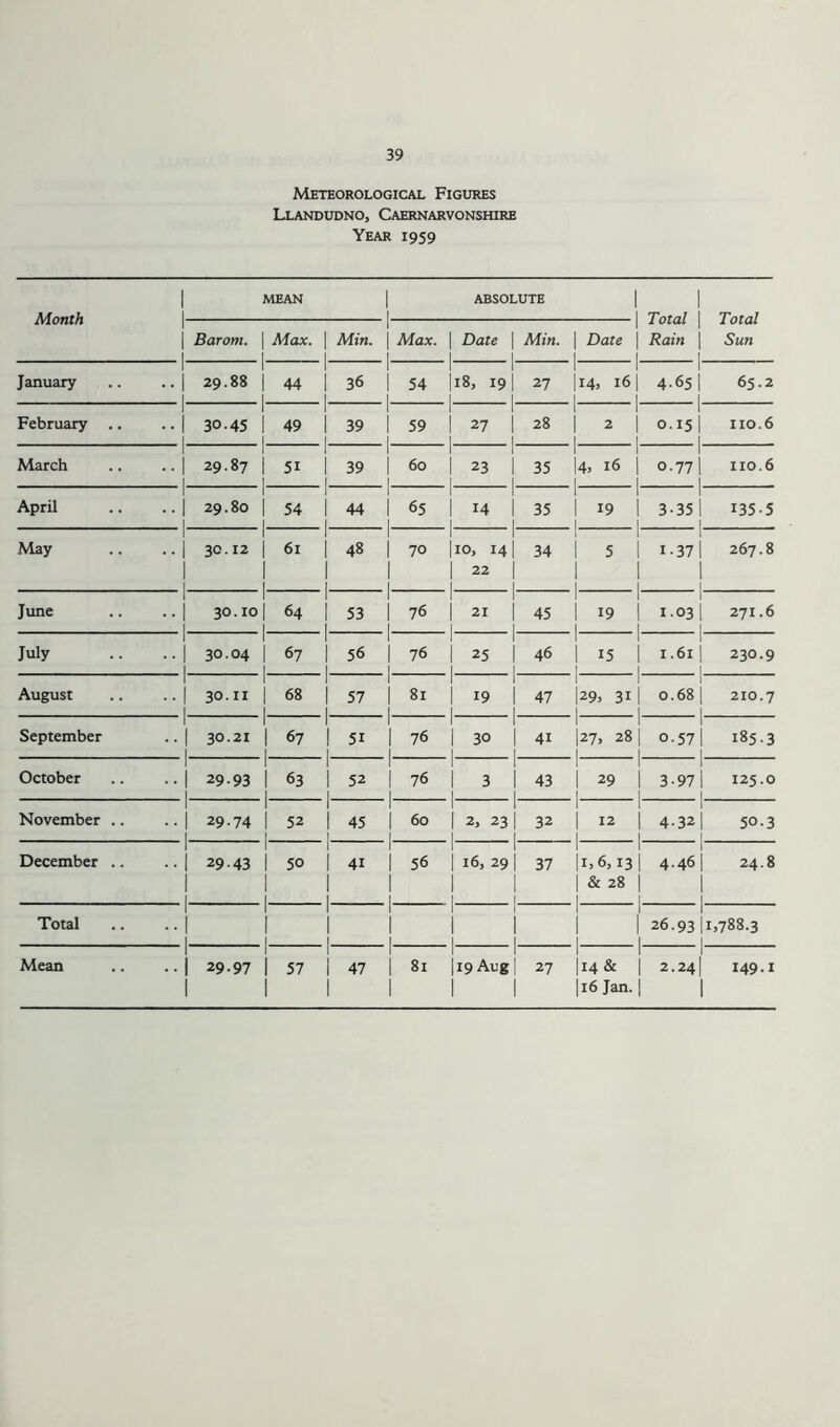 Meteorological Figures Llandudno, Caernarvonshire Year 1959 Month MEAN 1 ABSOLUTE 1 1 1 Total | Rain | | Total Sun 1 | Barom. | Max. Min. Max. | Date | Min. 1 | Date | 1 1 January I ..| 29.88 1 44 36 54 ON w 00 27 1 1 I14, 16 | 1 1 4-65 I 1 65.2 February 1 ••1 30.45 1 49 39 59 27 28 1 1 2 1 1 1 0.15 | 1 110.6 March 1 ••1 29-87 1 51 39 60 23 1 35 1 1 |4> 16 j 1 1 1 0-77 1 1 no.6 April 1 .. | 29.80 1 54 44 65 14 1 35 1 1 1 !9 I 1 ■ 1 1 3-35| ■ 1 135-5 May 1 ..| 30.12 61 48 70 jio, 14 j 34 1 1 1 5 1 1 1 -37 1 267.8 1 I 1 22 1 1 1 I I 1 1 June 1 ••I 30.10 1 64 53 76 21 45 1 1 1 19 | 1 1.03 | 1 271.6 July 1 ..| 30.04 1 67 56 76 1 25 46 1 1 1 J5 I 1 1 1 1.61 | ! 230.9 August 1 ..| 30.11 1 68 57 81 19 1 47 1 1 |29, 3i I - 1 L I 0.68 | 1 210.7 September 1 ••1 30.21 1 67 5i 76 1 30 1 4i 00 N _ JS 1 0-571 1 185.3 October 1 ••1 29.93 1 63 52 76 3 1 43 1 1 l 29 1 1 1 1 3-97 I 1 125.0 November .. ••1 29.74 | 52 45 60 | 2, 23 j 32 1 1 l 12 1 1 1 1 4-32 | 1 50.3 December .. 1 ••1 29.43 50 41 56 1 16, 29 j 37 1 I |i>6,13 | 4.46 | 24.8 1 | | & 28 | 1 1 1 I Total 1 | 1 1 1 1 1 26.93 1 '-J 00 00 u> Mean 1 ••1 29.97 57 47 81 |i9 Augj 27 1 1 |i4& | 1 2.24I 149.1 1 j16 Jan. j 1