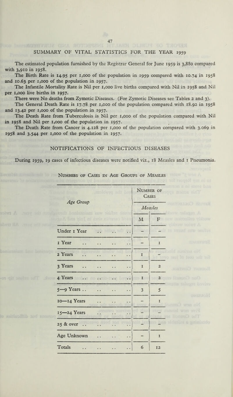 SUMMARY OF VITAL STATISTICS FOR THE YEAR 1959 The estimated population furnished by the Registrar General for June 1959 is 3,880 compared with 3,910 in 1958. The Birth Rate is 14.95 per 1,000 of the population in 1959 compared with 10.74 in 195% and 10.63 Per 1,000 of the population in 1957. The Infantile Mortality Rate is Nil per 1,000 live births compared with Nil in 1958 and Nil per 1,000 live births in 1957. There were No deaths from Zymotic Diseases. (For Zymotic Diseases see Tables 2 and 3). The General Death Rate is 17.78 per 1,000 of the population compared with 18.92 in 1958 and 13.42 per 1,000 of the population in 1957. The Death Rate from Tuberculosis is Nil per 1,000 of the population compared with Nil in 1958 and Nil per 1,000 of the population in 1957. The Death Rate from Cancer is 4.128 per 1,000 of the population compared with 3.069 in 1958 and 3.544 per 1,000 of the population in 1957. NOTIFICATIONS OF INFECTIOUS DISEASES During 1959, 19 cases of infectious diseases were notified viz., 18 Measles and 1 Pneumonia. Numbebs of Cases in Age Groups of Measles Age Group Number of Cases Met isles M F Under 1 Year - 1 Year - I 2 Years 1 - 3 Years I 2 4 Years I 2 5—9 Years .. 3 5 10—14 Years - I 15—24 Years - - 25 & over .. - Age Unknown 1