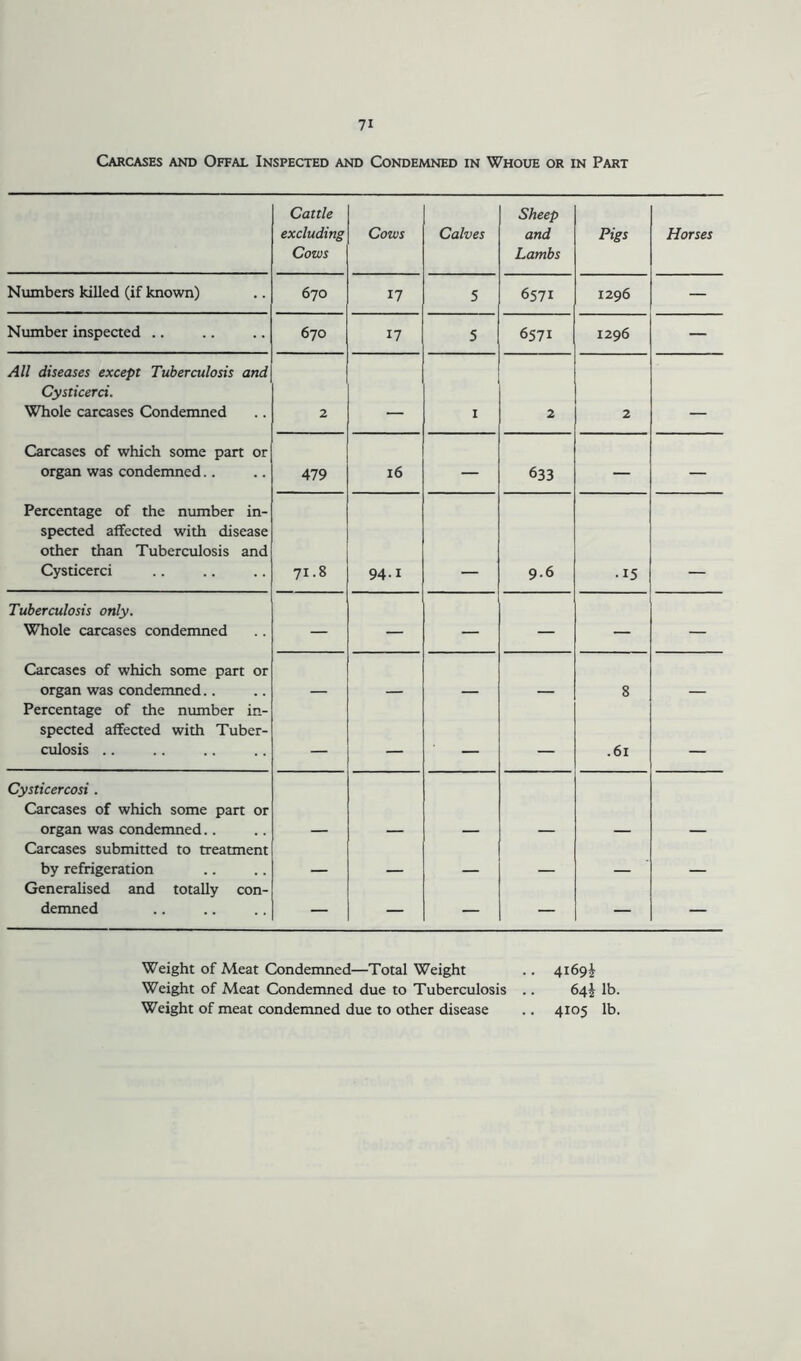 Carcases and Offal Inspected and Condemned in Whoue or in Part Cattle excluding Cows Cows Calves Sheep and Lambs Pigs Horses Numbers killed (if known) 670 17 5 6571 1296 — Number inspected .. 670 17 5 6571 1296 — All diseases except Tuberculosis and Cysticerci. Whole carcases Condemned 2 - I 2 2 Carcases of which some part or organ was condemned.. 479 16 — 633 — — Percentage of the number in- spected affected with disease other than Tuberculosis and Cysticerci 71.8 94.1 9.6 •15 Tuberculosis only. Whole carcases condemned — — — — — — Carcases of which some part or organ was condemned.. 8 Percentage of the number in- spected affected with Tuber- culosis .. — — — .61 — Cysticercosi . Carcases of which some part or organ was condemned.. Carcases submitted to treatment by refrigeration Generalised and totally con- demned — — — — — — Weight of Meat Condemned—Total Weight .. 4169J Weight of Meat Condemned due to Tuberculosis .. 64 J lb. Weight of meat condemned due to other disease .. 4105 lb.