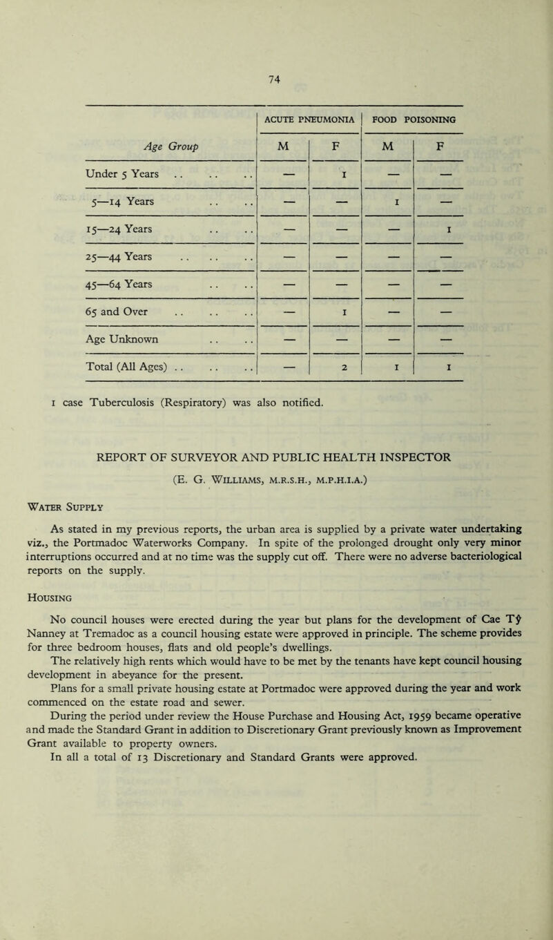 Age Group ACUTE PNEUMONIA FOOD POISONING M F M F Under 5 Years — I — — 5—14 Years — I — 15—24 Years . — — — I 25—44 Years — — — — 45—64 Years — — — — 65 and Over — I — — Age Unknown — — — — Total (All Ages) .. — 2 I I i case Tuberculosis (Respiratory) was also notified. REPORT OF SURVEYOR AND PUBLIC HEALTH INSPECTOR (E. G. Williams, m.r.s.h., m.p.h.i.a.) Water Supply As stated in my previous reports, the urban area is supplied by a private water undertaking viz,, the Portmadoc Waterworks Company. In spite of the prolonged drought only very minor interruptions occurred and at no time was the supply cut off. There were no adverse bacteriological reports on the supply. Housing No council houses were erected during the year but plans for the development of Cae T£ Nanney at Tremadoc as a council housing estate were approved in principle. The scheme provides for three bedroom houses, flats and old people’s dwellings. The relatively high rents which would have to be met by the tenants have kept council housing development in abeyance for the present. Plans for a small private housing estate at Portmadoc were approved during the year and work commenced on the estate road and sewer. During the period under review the House Purchase and Housing Act, 1959 became operative and made the Standard Grant in addition to Discretionary Grant previously known as Improvement Grant available to property owners. In all a total of 13 Discretionary and Standard Grants were approved.