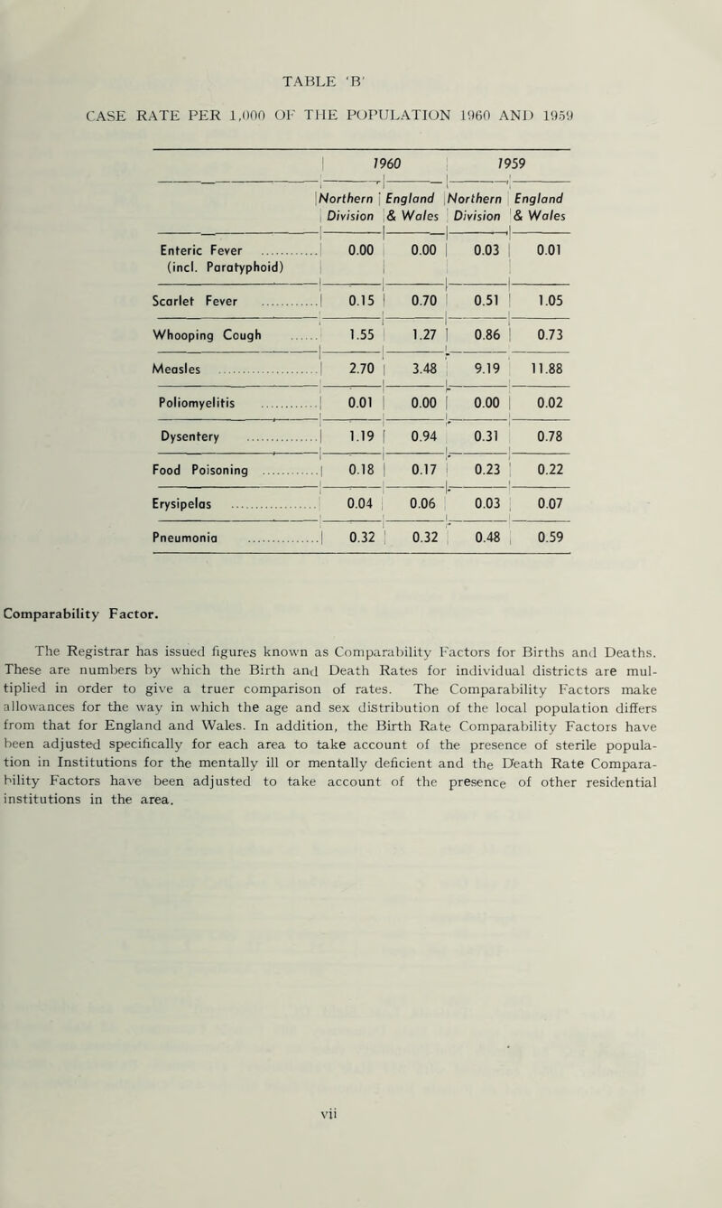 CASE RATE PER 1,000 OF THE POPULATION 1060 AND 1959 7960 ... .. 1 i 1959 1 ! 'Northern j England | Northern England Division & Wales i 1 Division & Wales Enteric Fever | 0.00 0.00 0.03 0.01 (incl. Paratyphoid) 1 1 - 1 1 1 Scarlet Fever I - 1 1 0.15 | 0.70 | 0.51 1.05 Whooping Cough 1.55 1 1 1.27 1 0.86 0.73 Measles 1 I | 2.70 | 1 | 3.48 9.19 11.88 Poliomyelitis I 0.01 1 0.00 0.00 1 0.02 Dysentery 1 1.19 | 0.94 0.31 0.78 Food Poisoning 1 0.18 | 0.17 0.23 . 0.22 Erysipelas 0.04 - 1 1 0.06 0.03 0.07 Pneumonia 1 ■ 1 | 0.32 : 0.32 0.48 0.59 Comparability Factor. The Registrar has issued figures known as Comparability Factors for Births and Deaths. These are numbers by which the Birth and Death Rates for individual districts are mul- tiplied in order to give a truer comparison of rates. The Comparability Factors make allowances for the way in which the age and sex distribution of the local population differs from that for England and Wales. In addition, the Birth Rate Comparability Factors have been adjusted specifically for each area to take account of the presence of sterile popula- tion in Institutions for the mentally ill or mentally deficient and the Death Rate Compara- bility Factors have been adjusted to take account of the presence of other residential institutions in the area. vn
