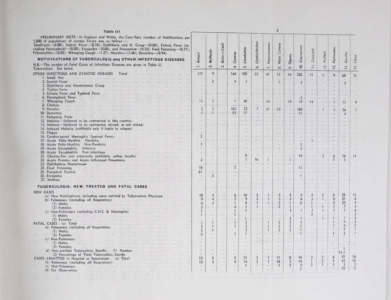 PRELIMINARY NOTE—In England and Wales, the Case-Rate (number of Notifications pei 1,000 of population) of certain Fevers was as follows :— Small-pox—(0.00); Scariet Fever—(0.70); Diphtheria and M. Croup—(0.00); Enteric Fever (in- cluding Paratyphoid)—(0.00); Erysipelas—(0.06); and Pneumonia—(0.32); Food Poisoning—(0.17) Poliomyelitis—(0.00); Whooping Cough—(1.27); Measles—(3.48); Dysentery—(0.94). NOTIFICATIONS OF TUBERCULOSIS and OTHER INFECTIOUS DISEASES N.B.—The number of Fatal Cases of Infectious Diseases are given in Table II. Tuberculosis. See below. OTHER INFECTIOUS AND ZYMOTIC DISEASES. Total 1. Small Pox 2. Scarlet Fever 3. Diphtheria and Membranous Croup 4. Typhus Fever 5. Enteric Fever and Typhoid Fever 6. Paratyphoid Fever 7. Whooping Cough ... 8. Cholera 9. Measles 10. Dysentery 11. Relapsing Fever 12. Malaria—(believed to be contracted in this country) 13. Malaria—(believed to be contracted abroad,.or not stated) 14. Induced Malaria (notifiable only if liable to relapse) 15. Plague 16. Cerebro spinal Meningitis (Spotted Fever) 17. Acute Polio-Myelitis. Paralytic 18. Acute Polio-Myelitis. Non-Paralytic 19. Acute Encephalitis. Infective 20. Acute Encephalitis. Post-infectious 21. Chicken-Pox (not statutorily notifiable, unless locally) 22. Acute Primary and Acute Influenzal Pneumonia 23. Ophthalmia Neonatorum 24. Food Poisoning 25. Puerperal Pyrexia 26. Erysipelas 27. Anthrax TUBERCULOSIS: NEW, TREATED AND FATAL CASES NEW CASES (a) New Notifications, including cases notified by Tuberculosis Physician (b) Pulmonary (including all Respiratory) (1) Males (2) Females (c) Non-Pulmonary (including C.N.S. & Meningitis) (1) Males (2) Females FATAL CASES : (a) Total (b) Pulmonary (including all Respiratory) (1) Males (2) Females (c) Non-Pulmonary (1) Males (2) Females (d) Non-notified Tuberculosis Deaths : (1) Number (2) Percentage of Total Tuberculosis Deaths CASES ADMITTED to Hospital or Sanatorium : (a) Total (b) Pulmonary (including ail Respiratory) (c) Non-Pulmonary (d) For Observation . Bangor 3 1. Bangor 2. Bethesda 3. Betws-y-Coed 4. Conway 5. Llandudno 6. Llanfairfechan | . 1 £ 0 6 c CD 1 C <u Q. 8. Nant Conway 9. Ogwen 10. Caernarvon 11. Criccieth 12. Pwllheli 13. Portmadoc 14. Gwyrfai C 117 9 - 164 100 23 47 13 16 258 15 3 9 68 33 - 2 ~ 4 3 - _ 1 : 4 - - 2 - - - - - - _ _ _ : - - _ _ _ _ _ _ 2 - - 15 2 - I 48 - 19 - 15 19 14 - 1 15 9 2 1 _ 102 23 7 27 12 180 ~ 1 1 36 7 4 1 - 55 17 - - - - 15 - - 4 - - - - - - - - - - - - - - - - ~ _ - - - - - - 2 - - - - - - - - - - 1 - - - 1 - - - - - - - 2 - - - - - - - - 2 - - - _ _ _ 8 - _ _ _ 19 2 6 10 17 2 ~ - - 1 16 1 - 1 - - - 1 1 - 10 _ - 2 - - _ _ _ 14 _ _ - - _ 81 3 1 10 4 6 10 2 1 5 5 9 4 2 6 28 14 9 4 - 5 9 2 1 5 2 8 2 1 5 27 8 6 4 - 1 8 1 1 3 1 8 1 - 4 25 4 3 - - 4 1 1 - 2 1 - 1 1 1 2 4 1 - - 1 1 - - - 3 1 2 1 1 1 6 1 - 1 — — — — - — 2 - — 2 _ _ 1 _ _ _ 3 1 - 1 1 1 4 5 1 _ 1 3 - 1 2 3 2 - - 1 Q 2 5 1 _ 1 3 - 1 2 3 2 - - 1 9 2 3 1 - - 2 - 1 2 3 1 - - 7 1 2 - - 1 1 - - - 1 - 1 2 1 - ~ _ - - — - - “ 1 11.1 : 13 5 _ 5 15 2 1 11 8 18 3 3 6 57 18 13 5 _ 5 14 2 1 10 5 14 1 2 5 42 10 _ 1 _ _ 1 3 2 2 I 1 3 3 - - - - - - 2