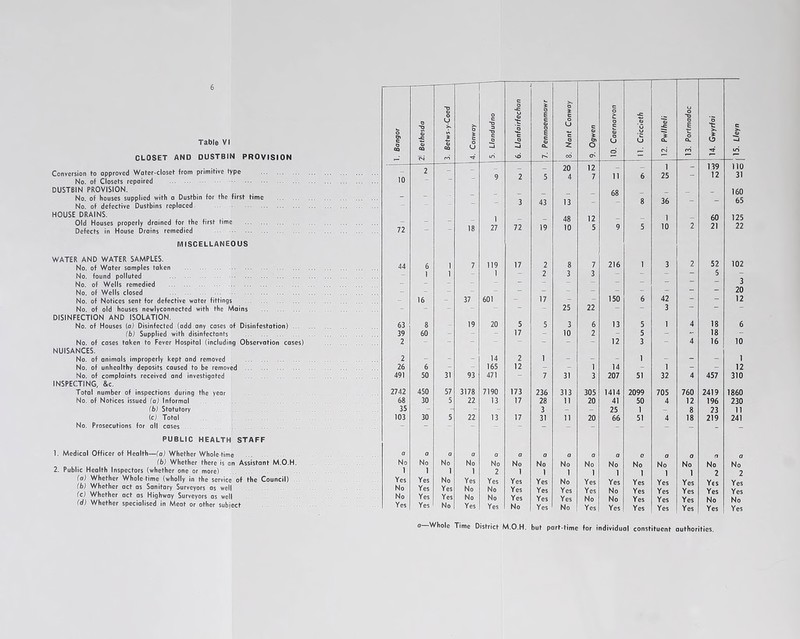 Table VI CLOSET AND DUSTBIN PROVISION Conversion to approved Water-closet from primitive type No. of Closets repaired DUSTBIN PROVISION. No. of houses supplied with a Dustbin for the first time No. of defective Dustbins replaced HOUSE DRAINS. Old Houses properly drained for the first time Defects in House Drains remedied MISCELLANEOUS WATER AND WATER SAMPLES. No. of Water samples taken No. found polluted No. of Wells remedied No. of Wells closed No. of Notices sent for defective water fittings No. of old houses newlyconnected with the Mains DISINFECTION AND ISOLATION. No. of Houses (a) Disinfected (add any cases of Disinfestation) ... (b) Supplied with disinfectants No. of cases taken to Fever Hospital (including Observation cases) NUISANCES. No. of animals improperly kept and removed No. of unhealthy deposits caused to be removed No. of complaints received and investigated INSPECTING, &c. Total number of inspections during the year No. of Notices issued (a) Informal (b) Statutory (c) Total No. Prosecutions for all cases PUBLIC HEALTH STAFF 1. Medical Officer of Health—(a) Whether Whole-time (b) Whether there is an Assistant M.O.H. 2. Public Health Inspectors (whether one or more) (a) Whether Whole-time (wholly in the service of the Council) (b) Whether act as Sanitary Surveyors as well (c) Whether act as Highway Surveyors as well (d) Whether specialised in Meat or other subject c TD Q) O o -c £ o E o £ c c o -c U o ~o o ~a U >s O 3 c di o O c o c a ;C o E o c o -c £ £ c C o c a E c c D £ cn o o 05 a. o CL £ _a> QJ CQ Q CQ U CL. z O CN rb iri CN rn ■'t uS vb CO a< — r“ ' H - _ _ 20 12 _ - i - 139 no - - 9 2 5 4 7 n 6 25 12 31 68 _ _ - - 160 - - - - 3 43 13 - - 8 36 65 1 _ 48 12 _ _ 1 - 60 125 18 27 72 19 10 5 9 5 10 2 21 22 6 i 7 119 17 2 8 7 216 1 3 2 52 102 1 l - 1 - 2 3 3 - - - — 5 - 3 - 20 16 _ 37 601 - 17 - - 150 6 42 - - 12 - - - - - 25 22 - ~ 3 - 8 19 20 5 5 3 6 13 5 1 4 18 6 60 - - - 17 - 10 2 - 5 - - 18 - “ 12 3 4 16 10 6 14 165 2 12 1 ~ 1 14 1 1 ~ 1 12 50 31 93 471 - 7 31 3 207 51 32 4 457 310 450 57 3178 7190 173 236 313 305 1414 2099 705 760 2419 1860 30 5 22 13 17 28 11 20 41 50 4 12 196 230 - ~ - - 3 - - 25 1 - 8 23 11 30 5 22 13 17 31 11 20 66 51 4 18 219 241  _ ~ “ — a a a a a a a a a a a a n a No No No No No No No No No No No No No No 1 1 No 1 2 i i i 1 1 1 i 1 2 2 Yes Yes Yes Yes Yes No Yes Yes Yes Yes Yes Yes Yes Yes Yes No No Yes Yes Yes Yes No Yes Yes Yes Yes Yes Yes Yes No No Yes Yes Yes No No Yes Yes Yes No No Yes No Yes Yes No Yes No Yes Yes Yes Yes Yes Yes Yes a Whole Time District M.O.H. but part-time for individual constituent authorities.