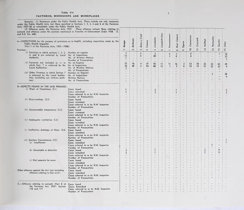 FACTORIES, WORKSHOPS AND WORKPLACES Remarks : (1) Nuisances under the Public Health Acts. These include not only nuisances under the Public Health Acts, but those specified in Sections 1, 2, 3, 4 and 6 of the Factories Acts, 1937/48 as remediable under the Public Health Acts. (2) Offences under the Factories Acts, 1937. These offences include those relating to outwork and offences under the sections mentioned in Transfer of Enforcement Order 1938. (S. and R.O. No. 448). A—INSPECTIONS for the purpose of provisions as to health, including inspections made by the Public Health Inspector. (Part I of the Factories Acts, 1937—1948). Premises : (i) Factories in which sections 1, 2, 3, 4, and 6 are enforced by Local Authority (ii) Factories not included in (i) in which Sect. 7 is enforced by the Local Authorities (iii) Other Premises in which Section 7 is enforced by the Local Author- ities (excluding out workers prem- ises) Number on register No. of Inspections No. of Written Notices Number of Prosecutions No. on Register No. of Inspections No. of Written Notices No. of Prosecutions Number on Register No. of Inspections Written Notices No. of Prosecutions B—DEFECTS FOUND IN THE SAID PREMISES : (i) Want of Cleanliness (S.l.) (ii) Overcrowding (S.2) (Hi) Unreasonable temperature (S.3) (iv) Inadequate ventilation (S.4) (v) Ineffective drainage of floors (S.6) (vi) Sanitary Conveniences (S.7) (a) Insufficient (b) Unsuitable or defective (c) Not separate for sexes Other offences against the Act (not including offences relating to Out-work) Cases found Casts remedied Cases referred to or by H.M. Inspector Number of Prosecutions Cases found Cases remedied Cases referred to or by H.M. Inspector Number of Prosecutions Cases found Cases remedied Cases referred to or by H.M. Inspector Number of Prosecutions Cases found Cases remedied Cases referred to or by H.M. Inspector Number of Prosecutions Cases found Cases remedied Cases referred to or by H.M. inspector Numbei of Prosecutions Cases found Cases remedied Cases referred to or by H.M. Inspector Number of Prosecutions Cases found Cases remedied Cases referred to or by H.M. Inspeclor Number of Prosecutions Cases found Cases remedied Cases referred to or by H.M. Inspector Number of Prosecutions Cases found Cases remedied Cases referred to or by H.M. Inspector Number of Prosecutions C.—Offences relating to outwork (Part 8 of Cases found the Factories Act, 1937) Section Cases Remedied 110 and 111 Cases referred to or by H.M. Inspector Number of Prosecutions . Bangor 7 2. Betbesda *T3 QJ 0 U 1 o CQ ro 4. Conway 5. Llandudno 6. Llanfairfochan 1 7. Penmaenmawr O c o U c o z CO 9. Ogwen 10. Caernarvon 11. Criccieth ;C a. U o T» o E r o a_ ro 14. Gwyrfai 2 - 5 - 6 4 _ 8 - _ _ i ~ 4 - 20 - 4 8 - 8 - - - _ : — - 16 4 47 92 n 14 16 3 53 10 33 33 83 40 4 94 80 15 5 9 8 23 15 35 22 32 — - — - - - - - _ _ _ _ - - _ _ 2 - ~ — — - — - - - - — — - - - - - - - - - - ~ ~ “ ' ' ~ _ _ _ 3 1 _ _ _ - - 3 - - 1 - - - - - - - - - - - - - - - - ~ - - - - - - - - - - - - - - - - - - - - - - - - - - - - - - - - - - - - - - - - - - - - - - - - - - - - - - - - - - - - - - - ~ - - - - - - - - - - - ' — - - - - - - - _ - - - _ - - - - - _ - _ - - - - — - - ~ - - - - - - — : - 2 - _ - - 1 - _ - - - - 2 - 9 1 2 9 - _ _ _ _ _ _ _ _ _ - - - - - - - - - - - - - - - _ - - - - - - - - - - _ _ _ _ _ _ _ _ _ _ _ _ - - - - - - - - - - 7 12 1 51 35 3