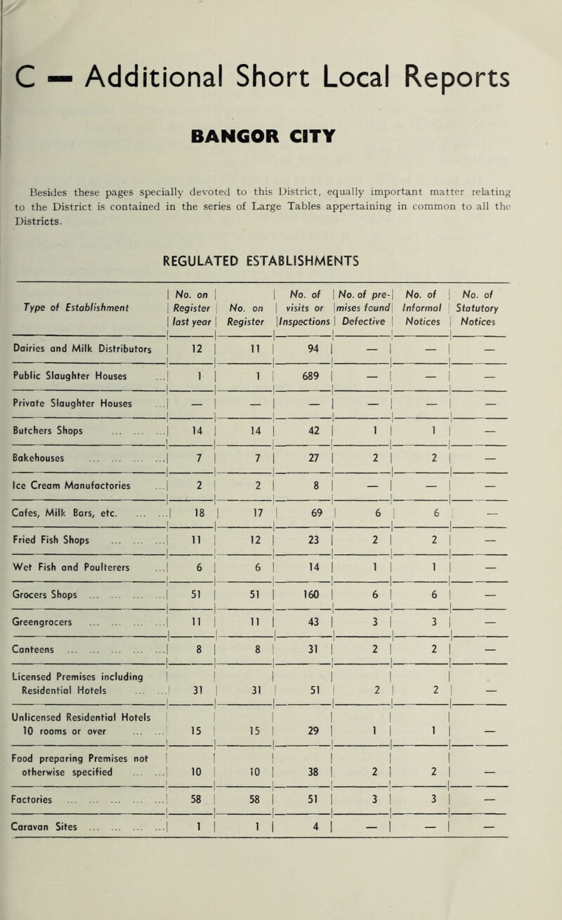C — Additional Short Local Reports BANGOR CITY Besides these pages specially devoted to this District, equally important matter relating to the District is contained in the series of Large Tables appertaining in common to all the Districts. REGULATED ESTABLISHMENTS Type of Establishment | No. on \ | Register | last year \ 1 1 No. on Register | No. of | | visits or \Inspections l 1 No. of pre-\ mises found Defective \ | No. of Informal Notices No. of Statutory Notices Dairies and Milk Distributors 1 1 1 12 | | | 11 94 | -1- | — 1 1 — Public Slaughter Houses 1 1 •1 1 1 1 1 1 689 | 1 | — 1 1 1 — Private Slaughter Houses | i i — 1 1 — I I i — Butchers Shops ■1 14 | 14 42 -1- l 1 | 1 1 1 — Bakehouses I I •1 7 | 7 1 27 | 2 1 I 2 1 l i — Ice Cream Manufactories 1 1 • 1 2 | 1 2 1 8 1 1 1 — 1 i i — Cafes, Milk Bars, etc. .'l 18 | | | 17 i 69 | 6 I 6 1 1 — Fried Fish Shops ■1 11 1 12 1 23 | i 2 1 1 2 1 i i — Wet Fish and Poulterers •1 6 | i i 6 14 | 1 1 | I 1 1 l i — Grocers Shops ■i 51 j I | 51 160 I 1 6 1 | 6 r l i — Greengrocers .| 11 | 1 1 11 i 43 1 1 l 3 | | 3 1 i i — Canteens • 1 8 | | j 8 1 31 1 1 2 I | 2 I i — Licensed Premises including Residential Hotels i i • 1 31 | 1 1 31 1 51 I 1 1 2 1 | 2 1 I l i — Unlicensed Residential Hotels 10 rooms or over 15 | 15 1 1 | 29 | -1- 1 1 1 | 1 1 I I i — Food preparing Premises not otherwise specified 1 1 1 | .| 10 1 1 10 ! 3. 1 1 1 2 I _ | 2 i 1 i — Factories 58 | I | 58 51 1 1 3 | | 3 l i — Caravan Sites 1 1 •1 1 1 1 1 1 4 1 — l —