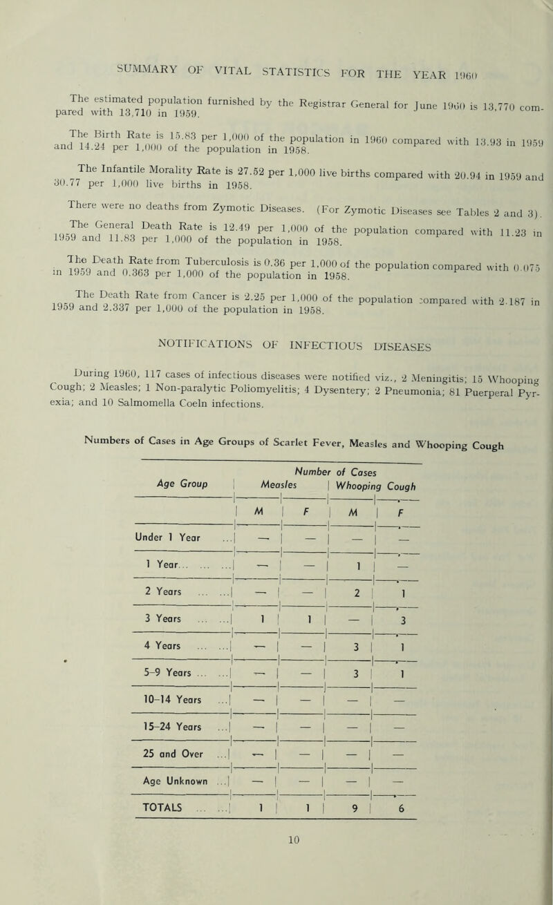 SUMMARY OF VITAL STATISTICS FOR THE YEAR I960 The estimated population furnished by the Registrar General for June I960 is 13.770 com- pared with 13.710 in 1959. ' The Birth Rate is 15.83 per 1,000 of the population in 1900 compared with 13 03 in 1959 and 14.24 per 1,000 of the population in 1958. The Infantile Morality Rate is 27.52 per 1,000 live births compared with 20.94 in 1959 and 30.77 per 1,000 live births in 1958. There were no deaths from Zymotic Diseases. (For Zymotic Diseases see Tables 2 and 3). The General Death Rate is 12.49 per 1,000 of the population compared with 11.23 in 1959 and 11.83 per 1,000 of the population in 1958. The Death Rate from Tuberculosis is 0.36 per 1.000 of the population compared with 0 075 in 19o9 and 0.363 per 1,000 of the population in 1958. 1Q*QThenD™ RatC fr0m CanCer iS 2‘25 Pef 1'°00 of the Population ;ompared with 2.187 in 1959 and 2.33/ per 1,000 of the population in 1958. NOTIFICATIONS OF INFECTIOUS DISEASES During 1960, 117 cases of infectious diseases were notified viz., 2 Meningitis; 15 Whoopiim Cough, 2 Measles; 1 Non-paralytic Poliomyelitis; 4 Dysentery; 2 Pneumonia; 81 Puerperal Pyr- exia; and 10 Salmomella Coeln infections. Numbers of Cases in Age Groups of Scarlet Fever, Measles and Whooping Cough Number of Cases Age Group Measles | Whooping Cough 1 M 1 1 1 1 F 1 M -1 * 1 F Under 1 Year -I 1 — 1 1 1 1 - 1 i — 1 1 - 1 Year 1 ' -I | — 1 I 1 - 1 i 1 1 I - 2 Years 1 ‘ 1 — 1 1 1 1 - 1 1 2 | 1 3 Years 1 ' 1 1 1 1 1 r 1 1 i 1 ’s 4 Years I • 1 — 1 1 1 r - 1 i 3 1 ’l 1 5-9 Years .. 1 ' I — 1 1 1 1 - 1 1 3 1 1 10-14 Years 1 -I 1 — 1 1 J - 1 1 — -I 1 - 15-24 Years 1 1 n 1 1 1 1 - 1 1 — 1 1 - l 25 and Over 1 ' 1 — 1 1 1 1 - 1 1 — 1 1 - 1 Age Unknown 1 ’ -I I - 1 1 1 1 - 1 | — 1 1 - TOTALS 1 -1 1 1 1 1 1 1 9 6