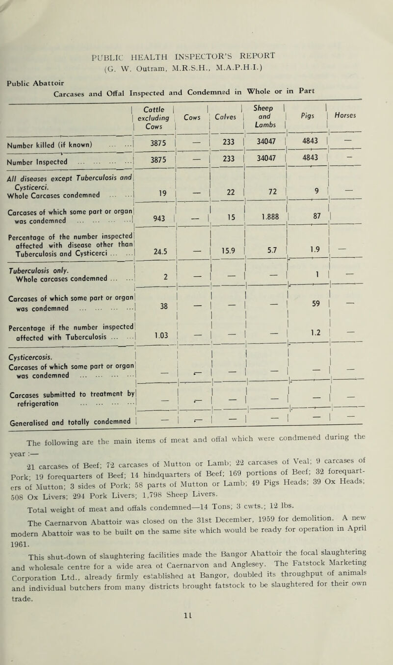 PUBLIC HEALTH INSPECTOR’S REPORT (G. W. Outram, M.R.S.H., M.A.P.H.I.) Public Abattoir Carcases and Offal Inspected and Condemned in Whole or in Part Number killed (if known) Number Inspected All diseases except Tuberculosis and Cysticerci. Whole Carcases condemned Carcases of which some part or organ was condemned ! Percentage of the number inspected affected with disease other than Tuberculosis and Cysticerci Tuberculosis only. Whole carcases condemned Carcases of which some part or organ was condemned Percentage if the number inspected affected with Tuberculosis Cysticercosis. Carcases of which some part or organ was condemned Carcases submitted to treatment by refrigeration Generalised and totally condemned Cattle | | I Sheep excluding Cows Calves , and Cows I I i Lambs 3875 3875 19 943 24.5 38 1.03 233 233 22 15 15.9 34047 34047 72 1.888 5.7 Pigs \ Horses -I- 4843 4843 87 1.9 59 1.2 The following are the main items of meat and offal which were condmened during the year :— •21 carcases of Beef; 72 carcases of Mutton or Lamb; 22 carcases of Veal; 9 carcases of Pork- 19 forequarters of Beef; 14 hindquarters of Beef; 169 portions of Beef; 32 forequar ' ers of Mutton; 3 sides of Pork; 58 parts of Mutton or Lamb; 49 Pigs Heads; 39 Ox Heads, 508 Ox Livers; 294 Pork Livers; 1,798 Sheep Livers. Total weight of meat and offals condemned—14 Tons; 3 cwts.; 12 lbs. The Caernarvon Abattoir was closed on the 31st December, 1959 for demolition. A new modern Abattoir was to be built on the same site which would be ready for operation in April 1961. This shut-down of slaughtering facilities made the Bangor Abattoir the focal slaughtering and wholesale centre for a wide area of Caernarvon and Anglesey. The Fatstock Marketing Corporation Ltd., already firmly established at Bangor, doubled its throughput of animals and individual butchers from many districts brought fatstock to be slaughtered for their own trade. 1L