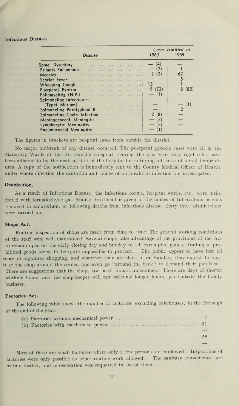Infectious Disease. Disease | Cases Notified in 1960 | 1959 Some Dysentery 1 - (4) | — Primory Pneumonia 1 — (2) 1 Measles 1 2 (2) 62 Scarlet Fever I — 5 Whooping Cough 1 15 1 Puerperal Pyrexia 1 9 (72) 8 (82) Poliomyelitis (N.P.) 1 - (1) — Salmonellae Infection— 1 (Typhi Murium) | — — (1) Salmonellae Paratyphoid B. - ... 2 Salmonellae Coeln Infection 1 2 (8) — Meningococcal Meningitis 1 - (2) — Lymphocytic Meningitis 1 - (5) — Pneumococcal Meningitis 1 - (1) - The figures in brackets are hospital cases from outside the district. No major outbreak of any disease occurred. The puerperal pyrexia cases were all in the Maternity Wards of the St. David’s Hospital. During the past year very rigid rules have been adhered to by the medical staff of the hospital for notifying all cases of raised temperat- ures. A copy of the notification is immediately sent to the County Medical Officer of Health, under whose direction the causation and course of outbreaks of infection are investigated. Disinfection. As a result of Infectious Disease, the infectious rooms, hospital wards, etc., were disin- fected with formaldehyde gas. Similar treatment is given in the homes of tuberculous persons removed to sanatorium, or following deaths from infectious disease. Sixty-three disinfections were carried out. Shops Act. Routine inspection of shops are made from time to time. The general working conditions of the staff were well maintained. Several shops take advantage of the provisions of the Act to remain open on the early closing day and Sunday to sell excempted goods. Trading in pro- hibited goods seems to be quite impossible to prevent. The public appear to have lost all sense of organised shopping, and whatever they are short of on Sunday, they expect to buy it at the shop around the corner, and even go “around the back” to demand their purchase. There are suggestions that the shops law needs drastic amendment. These are days of shorter working hours, and the shop-keeper will not welcome longer hours, particularly the family business. Factories Act. The following table shows the number of factories, excluding bakehouses; in the Borough at the end of the year. (a) Factories without mechanical power 7 (b) Factories with mechanical power 51 58 Most of these are small factories where only a few persons are employed. Inspections of factories were only possible as other routine work allowed. The sanitary conveniences are mainly visited, and re-decoration was requested in six of them.