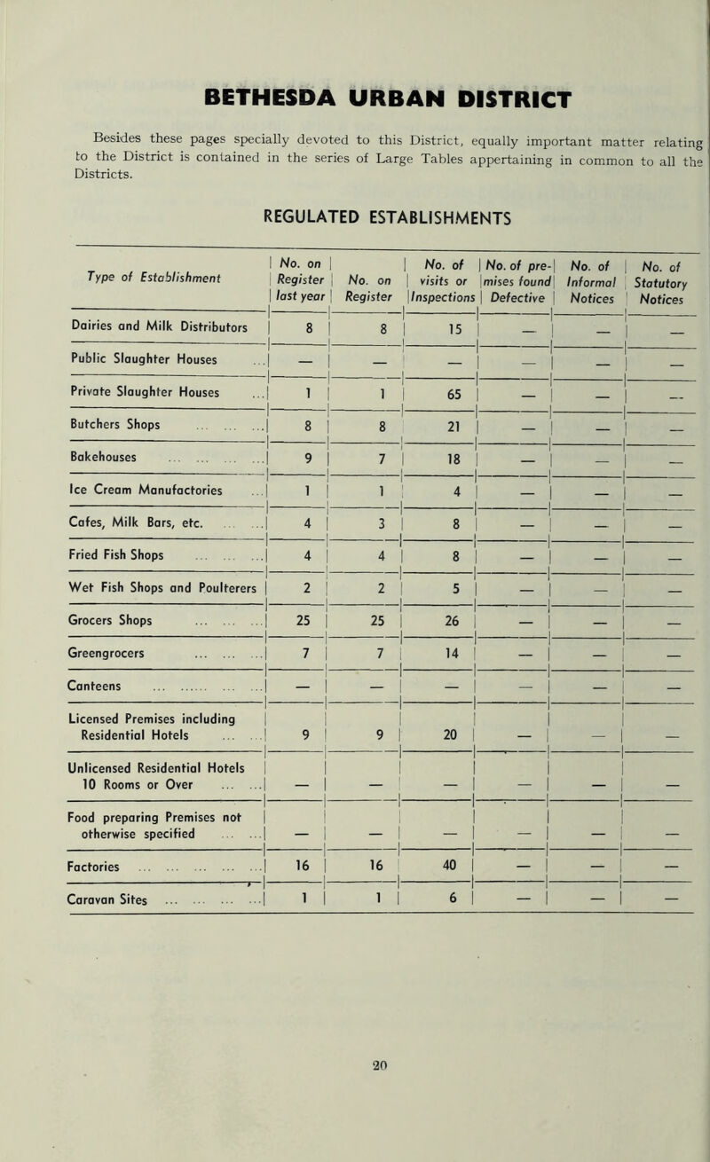 BETHESDA URBAN DISTRICT Besides these pages specially devoted to this District, equally important matter relating to the District is contained in the series of Large Tables appertaining in common to all the Districts. REGULATED ESTABLISHMENTS Type of Establishment 1 No. on | Register | I last year \ I | No. on Register No. of j | visits or ! Inspections i No. of pre-1 mises found \ Defective \ No. of Informal Notices | 1 No. of Statutory Notices Dairies and Milk Distributors 1 1 8 1 1 1- 8 15 r 1 i 1 — 1 1 Public Slaughter Houses 1 | 1 1 — — r 1 i 1 1 — | — Private Slaughter Houses 1 1 l ! -- i 1 65 r 1 i 1 — — Butchers Shops 1 8 ] 1 8 21 r 1 i I - 1 i — I — Bakehouses 1 9 I I 7 18 1 I 1 1 1 — i- — Ice Cream Manufactories 1 1 1 i i 4 1 1 1 1 - 1 i — -i- — Cafes, Milk Bars, etc 4 1 1 3 8 r I i 1 1 — l — Fried Fish Shops 1 4 1 1 4 8 1 1 1 1 - 1 i — i r- Wet Fish Shops and Poulterers 1 2 1 1 2 5 1 1 i 1 1 — i ■— Grocers Shops 1 25 | 1 25 26 1 1 l 1 1 — — Greengrocers 7 1 7 14 1 1 1 1 1 — — Canteens . 1 1 — — 1 | 1 1 1 — — Licensed Premises including Residential Hotels 1 1 9 ! 9 20 1 1 1 1 1 1 1 — — Unlicensed Residential Hotels 10 Rooms or Over 1 - 1 1 — — 1 1 1 1 1 1 — — Food preparing Premises not otherwise specified 1 I 1 — — 1 1 1 j 1 1 I — — 1 Factories . | 16 ! 1 16 40 1 1 -1 1 1 — — i I Caravan Sites ! 1 1 1 1 6 1 1 — —