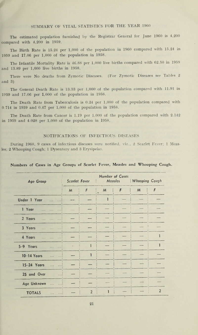 SUMMARY OF VITAL STATISTICS FOR THE YEAR 1900 The estimated population furnished by the Registrar General for June 1960 is 4,200 compared with 4,200 in 1959. The Birth Rate is 15.24 per 1,000 of the population in 1960 compared with 15.24 in 1959 and 17.06 per 1,000 of the population in 1958. The Infantile Mortality Rate is 46.88 per 1,000 live births compared with 62.50 in 1959 and 13.89 per 1,000 live births in 1958. There were No deaths from Zymotic Diseases. (For Zymotic Diseases see Tables 2 and 3) The General Death Rate is 13.33 per 1,000 of the population compared with 11.91 in 1959 and 17.06 per 1,000 of the population in 1958. The Death Rate from Tuberculosis is 0.24 per 1,000 of the population compared with 0 714 in 1959 and 0.47 per 1,000 of the population in 1958. The Death Rate from Cancer is 1.19 per 1.000 of the population compared with 2.142 in 1959 and 4.028 per 1,000 of the population in 1958. NOTIFICATIONS OF INFECTIOUS DISEASES During 1960, 9 cases of infectious diseases were notified, viz., 2 Scarlet Fever: 1 Meas- les; 2 Whooping Cough; 1 Dysentery and 3 Erysipelas. Numbers of Cases in Age Groups of Scarlet Fever, Measles and Whooping Cough. Number of Cases Age Group Scarlet Fever i Measles | Whooping Cough 1 M | F 1 i 1 * M | F | 1 M | F i ] Under 1 Year 1 1 1 1 ___ ,i i | 1 1 1 | | -1 I 1 Year 1 1 - 1. l i I 1 1 1 -| j 2 Years 1 ! ■ . 1 i I 1 ! 3 Years 1 i J l i 1 | -i 1 4 Years 1 i 1 l i i 1 — 1 ■1 1 5-9 Years i 1 i i i 1 1 i i | — | 1 -1 i 10-14 Years i - i - i i I i 1 l 1 1 15-24 Years ... 1 i - 1 i 1 i 1 - 1 1 25 and Over i i — 1 — 1 i 1 -I i Age Unknown _ 1 -i i TOTALS i - i 2 i i - 1 - 2