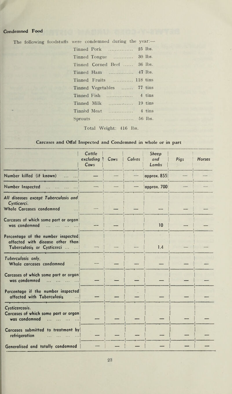 Condemned Food The following foodstuffs were condemned during the year:— Tinned Pork 25 lbs. Tinned Tongue 30 lbs. Tinned Corned Beef 36 lbs. Tinned Ham 47 lbs. Tinned Fruits 118 tins Tinned Vegetables 77 tins Tinned Fish 4 tins Tinned Milk 19 tins Tinned Meat 4 tins Sprouts ■ 56 lbs. Total Weight: 416 lbs. Carcases and Offal Inspected and Condemned in whole or in part | Cottle | excluding 1 | Cows I 1 1 Cows | | Calves ! i Sheep | and i Lambs | i i 1 Pigs | Horses 1 1 !—: ’ 1 Number killed (if known) 1 1 — 1 1 1 - ' 1 approx. 855| 1 1 1 • ' I Number Inspected - • , j - 1 1 j — 1 * !approx. 700 1 ’ ' 1 1 1 1 All diseases except Tuberculosis and Cysticerci. Whole Carcases condemned | J j 1 1 1 1 ! 1 1 . 1 1 1 - 1 1 - 1 1 1 1 1 Carcases of which some part or organl was condemned 1 1 - 1 1 — 1 1 1 1 1 . 1 - 1 1 1 ! io I -1 - ! 1 | I 1 Percentage of the number inspected! affected with disease other thanl Tuberculosis or Cysticerci I 1 1 1 L 1 J I 1 i , 1 - 1 1 ' 1 1 1.4 ! 1- 1 | ! i •i < ■ Tuberculosis only. Whole carcases condemned ...| 1 1 1 1 — 1 J 1 1 - 1 j i 1 i i i - i 1 | i i 1 Carcases of which some part or organ was condemned 1 1 - 1 1 — 1 J 1 1 i 1 i i i - i 1 1 i i i 1 Percentage if the number inspected! affected with Tuberculosis i 1 i. — 1 | , - 1 1 ! ! 1 - 1 i i- i i i Cysticercosis. Carcases of which some part or organ was condemned I 1 1 1 - 1 1 1 J 1 1 1 - I - - 1 1 1 1 1 1 1 - 1 1 1 i i i i 1' Carcases submitted to treatment by| refrigeration 1 1 1 1 - 1 1 — 1 1 l 1 . 1 • ' 1 1 I 1 - 1 1 1 i i 1 1 Generalised and totally condemned | 1 - ! — 1 * 1 - 1 1 1 - 1 i