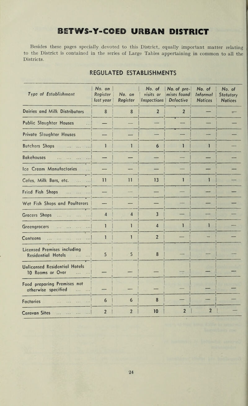 BETWS-Y-COED URBAN DISTRICT Besides these pages specially devoted to this District, equally important matter relating to the District is contained in the series of Large Tables appertaining in common to all the Districts. REGULATED ESTABLISHMENTS Type of Establishment | No. on | Register | last year \ i i No. on Register No. of | visits or Inspections I No. of pre- mises found| Defective | No. of Informal Notices I I 1 No. of Statutory Notices Dairies and Milk Distributors 8 | 1 -- 1 8 j 2 | 2 1 — r 1 i =- Public Slaughter Houses i i ■ 1 - ! 1 1 — 1 — , 1 — 1 1 — Private Slaughter Houses 1 — 1 — “ 1 1 — 1 1 -1- — Butchers Shops 1 1 •1 1 1 1 - 1 - 1 | 6 1 1 | 1 1 1 1 -I- — Bakehouses 1 1 1 - 1 — 1 — 1 1 — 1 1 -1- — Ice Cream Manufactories 1 1 1 | — 1 — 1 1 — 1 i -1- — Cafes, Milk Bars, etc 1 1 •1 11 1 11 | 13 1 1 1 | I 1 1 1 L — Fried Fish Shops 1 1 — 1 — 1 1 * 1 1 — i 1 -i- — Wet Fish Shops and Poulterers 1 1 1 1 — 1 — 1 1 — J 1 i- — Grocers Shops ■i 4 i 1 1 4 I 3 1 1 — 1 1 -1- — Greengrocers 'I 1 •1 1 1 1 1 1 | 4 1 1 | | 1 1 1 -l- — Canteens 1 1 •1 1 1 1 - 1 1 | 2 1 1 - i 1 -i- — Licensed Premises including Residential Hotels 1 ' j | i 5 j i i 5 | 8 1 1 1 — j i -1- — Unlicensed Residential Hotels 10 Rooms or Over -i i i i | 1 — | 1 1 I — 1 1 -1- — Food preparing Premises not otherwise specified i i i i i 1 — 1 I 1 1 1 — 1 1 -1- — Factories -i i • I 6 | i i 6 I 8 1 1 — 1 -1- — Caravan Sites I 1 1 2 | 2 1 10 2 1 2 1 —