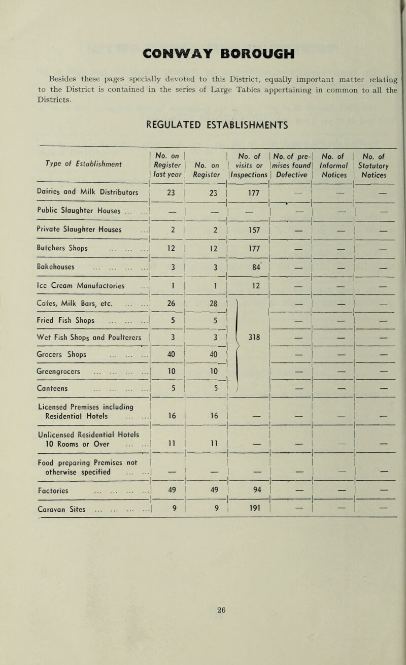 CONWAY BOROUGH Besides these pages specially devoted to this District, equally important matter relating to the District is contained in the series of Large Tables appertaining in common to all the Districts. REGULATED ESTABLISHMENTS Type of Establishment | No. on Register I last year | | No. of No. on visits or Register | Inspections | No. of pre-\ mises found | Defective \ i i No. of Informal Notices 1 No. of Statutory Notices Dairies and Milk Distributors 23 - 1 23 | l 177 T 1 1 | — — Public Slaughter Houses ... 1 1 1 - 1 1 — r 1 i - 1 I — — Private Slaughter Houses 1 2 1 2 1 l 157 T 1 1 1 i — — Butchers Shops 12 1 12 | 1 177 T 1 1 1 l — — Bakehouses i 3 1 3 1 1 84 T 1 1 1 — — 1 Ice Cream Manufactories ...| 1 i 1 1 1 12 1 | 1 1 1 — — Cafes, Milk Bars, etc 26 1 28 | l i i i 1 1 — — Fried Fish Shops 1 5 i 5 1 1 1 1 1 | 1 — — Wet Fish Shops and Poulterers i 3 j 3 1 318 1 1 1 — — Grocers Shops 40 40 j 1 1 1 - — — Greengrocers 10 10 1 1 1 1 | 1 — — Canteens | 1 5 5 1 1 1 1 -1- 1 1 — — Licensed Premises including Residential Hotels ,| 16 1 1 16 | 1 — 1 1 | -1- 1 1 1 — — Unlicensed Residential Hotels 10 Rooms or Over .| 11 1 | 11 1 1 — 1 1 1 i 1 i_ — — Food preparing Premises not otherwise specified ,| — 1 i i — 1 1 1 _i. 1 1 i_ — — Factories ,| 49 i 49 | | 94 1 1 -i- 1 L — — Caravan Sites •1 9 1 1 9 | 191 1 1 — —