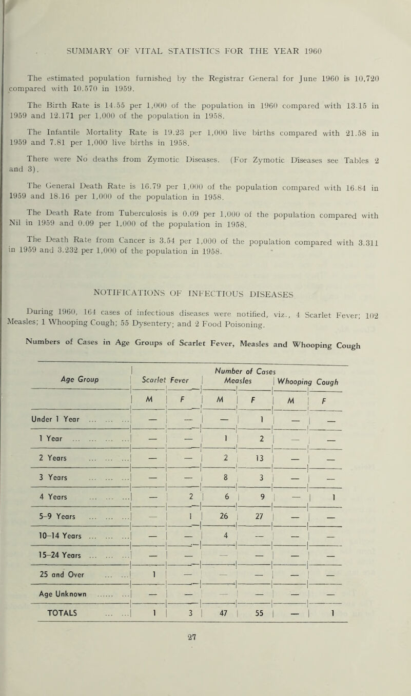 The estimated population furnished by the Registrar General for June 1960 is 10,720 compared with 10,570 in 1959. The Birth Rate is 14.55 per 1,000 of the population in I960 compared with 13.15 in 1959 and 12.171 per 1,000 of the population in 1958. The Infantile Mortality Rate is 19.23 per 1,000 live births compared with 21.58 in 1959 and 7.81 per 1,000 live births in 1958. There were No deaths from Zymotic Diseases. (For Zymotic Diseases see Tables 2 and 3). The General Death Rate is 16.79 per 1,000 of the population compared with 16.84 in 1959 and 18.16 per 1,000 of the population in 1958. The Death Rate from Tuberculosis is 0.09 per 1,000 of the population compared with Nil in 1959 and 0.09 per 1,000 of the population in 1958. The Death Rate from Cancer is 3.54 per 1,000 of the population compared with 3.311 in 1959 and 3.232 per 1,000 of the population in 1958. NOTIFICATIONS OF INFECTIOUS DISEASES During 1960, 164 cases of infectious diseases were notified, viz., 4 Scarlet Fever; 102 Measles; 1 Whooping Cough; 55 Dysentery; and 2 Food Poisoning. Numbers of Cases in Age Groups of Scarlet Fever, Measles and Whooping Cough Age Group 1 1 1 Scarlet | Fever ( Number of Cases Measles 1 i Whooping Cough 1 1 1 M | | l F 1 | m i -1 r c i M j F 1 Under 1 Year 1 1 ■ i i - 1 I i i i i i i 1 1 Year 1 1 • ' i J — 1 I i 11 1 2 1 1 \ 2 Years 1 1 i 1 I i 2 1 i i 13 | i 1 1 3 Years 1 1 • ■ 1 I 1 1 8 ■ 1 1 3 | i 1 1 4 Years 1 1 • ■ 1 1 1 2 1 I . | 6 I -i 1 9 1 1 - 1 1 1 5-9 Years 1 1 1 - i 1 1 1 1 | • i 26 | • 1 1 27 | 1 1 1 10-14 Years ... 1 1 i - i 1 I • ! 4 • | 1 1 1 15-24 Years ... 1 1 1 ■ 1 I 1 1 • 1 1 1 1 1 25 and Over 1 1 i i | — 1 • i 1 - i 1 1 1 Age Unknown 1 1 1 ■ - 1 - i 1 1 . 1 ■ 1 - 1 1 1 1 TOTALS 1 i i i 1 3 I 47 | 1 55 | - 1 1