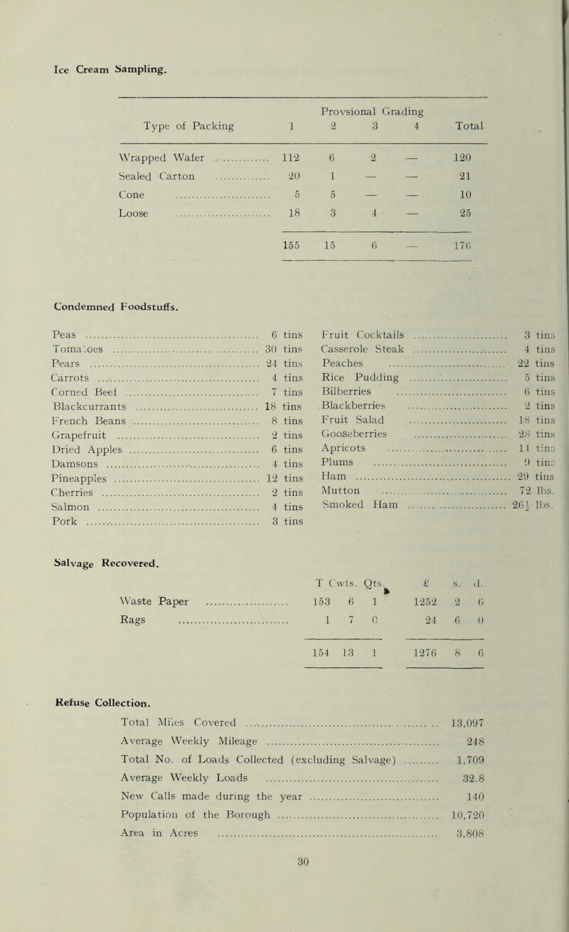 Ice Cream Sampling. Provsional Grading Type of Packing 1 2 3 4 Total Wrapped Wafer ... 112 6 2 — 120 Sealed Carton 20 1 — — 21 Cone 5 5 — — 10 Loose ... 18 3 4 - — 25 155 15 0 _ 170 Condemned Foodstuffs. Peas Tomaloes Pears 0 tins 30 tins 24 tins Fruit Cocktails Casserole Steak Peaches 3 ■ 4 22 tins tins tins Carrots .. .• 4 tins Rice Pudding tins 7 tins Bilberries 6 tins Blackcurrants . 18 tins Blackberries •2 tins Fruit Salad 18 tins 2 tins Gooseberries 28 tins Apricots 11 tins Plums 9 tine Pineapples 12 tins Ham 29 tins Mutton 72 lbs. Salmon Smoked Ham 201 lbs. Pork ■ 3 tins Salvage Recovered. T C wts. £ s. d. Waste Paper 153 6 1 1252 2 0 Rags 1 7 0 24 6 0 154 13 1 1276 8 6 Refuse Collection. Total Miles Covered ...■ 13,097 Average Weekly Mileage 248 Total No. of Loads Collected (excluding Salvage) 1,709 Average Weekly Loads 32.8 New Calls made during the year 140 Population of the Borough 10,720 Area in Acres 3,808