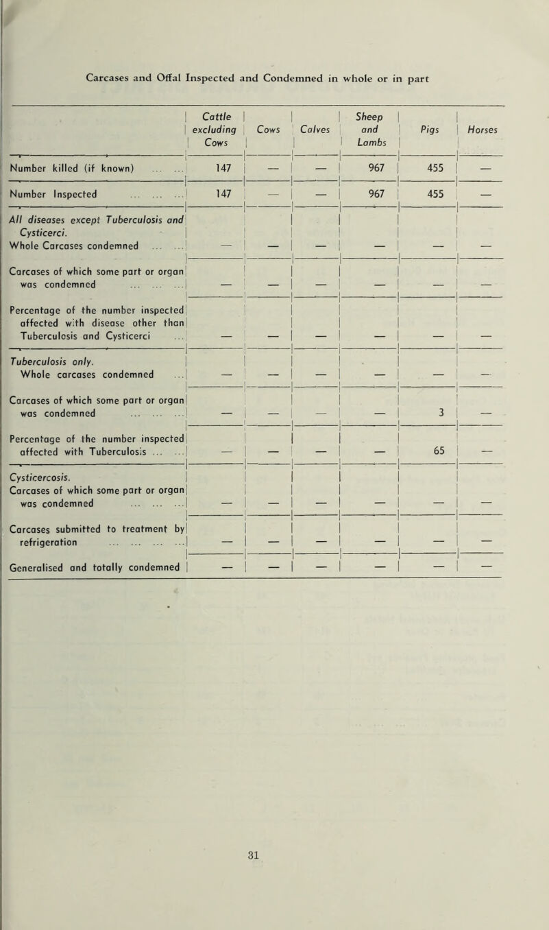 1 1 L . ■ I Cattle | excluding Cows | Cows 1 1 1 Calves 1 Sheep and Lambs | Pigs 1 1 1 1 Horses L 1 l Number killed (if known) 1 147 | i — 1 1 1 1 I 967 i 1 455 1 1 1 — ' 1 Number Inspected 1 147 | 1 — 1 1 1 1 1 967 1 1 1 455 1 1 — ■ 1 i All diseases except Tuberculosis and Cysticerci. Whole Carcases condemned L 1 1 1 1 1 1 1 j - 1 1 1 1 1 1 1 1 1 1 1 1 1 Carcases of which some part or organ was condemned j — 1 1 1 1 1 I 1 — 1 1 1 1 — 1 1 1 1 — Percentage of the number inspected! affected with disease other than| Tuberculosis and Cysticerci 1 . 1 1 1 1 1 1 1 1 1 1 1 1 1 1 1 1 1 1 1 1 Tuberculosis only. Whole carcases condemned L i i — 1 1 1 1 1 — 1 1 1 — 1 | — 1 Carcases of which some part or organ| was condemned L - i i — 1 1 1 1 1 1 - 1 — 1 1 1 1 3 1 j 1 1 — 1 Percentage of the number inspected affected with Tuberculosis i - 1 — 1 1 1 1 1 — 1 1 1 65 1 1 1 | — — 1- Cysticercosis. Carcases of which some part or organ| was condemned 1 l 1 1 1 1 1 1 1 1 - 1 1 l 1 1 1 1 1 1 1 _ 1 Carcases submitted to treatment by refrigeration 1 1 1 - — 1 1 1 1 1 1 - 1 1 — 1 I 1 1 — 1 |_ — 1 Generalised and totally condemned | — 1 1 1 - 1 — 1 1 — 1 1 —