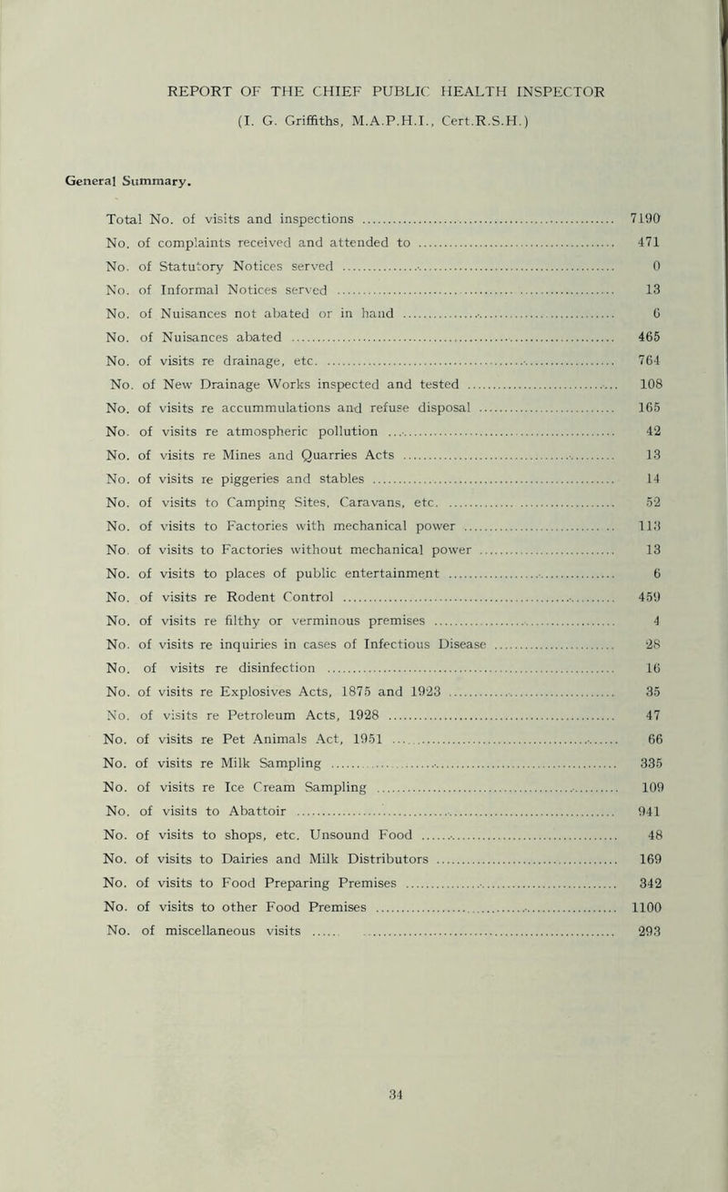 REPORT OF THE CHIEF PUBLIC HEALTH INSPECTOR (I. G. Griffiths, M.A.P.H.I., Cert.R.S.H.) General Summary. Total No. of visits and inspections 7190 No. of complaints received and attended to 471 No. of Statutory Notices served • 0 No. of Informal Notices served 13 No. of Nuisances not abated or in hand ■ 0 No. of Nuisances abated 465 No. of visits re drainage, etc 764 No. of New Drainage Works inspected and tested 108 No. of visits re accummulations and refuse disposal 165 No. of visits re atmospheric pollution 42 No. of visits re Mines and Quarries Acts 13 No. of visits re piggeries and stables 14 No. of visits to Camping Sites. Caravans, etc 52 No. of visits to Factories with mechanical power 113 No. of visits to Factories without mechanical power 13 No. of visits to places of public entertainment 6 No. of visits re Rodent Control 459 No. of visits re filthy or verminous premises 4 No. of visits re inquiries in cases of Infectious Disease 28 No. of visits re disinfection 16 No. of visits re Explosives Acts, 1875 and 1923 35 No. of visits re Petroleum Acts, 1928 47 No. of visits re Pet Animals Act, 1951 ... 66 No. of visits re Milk Sampling 335 No. of visits re Ice Cream Sampling 109 No. of visits to Abattoir 941 No. of visits to shops, etc. Unsound Food ■ 48 No. of visits to Dairies and Milk Distributors 169 No. of visits to Food Preparing Premises 342 No. of visits to other Food Premises 1100 No. of miscellaneous visits 293