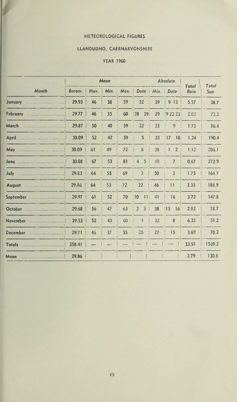 METEOROLOGICAL FIGURES LLANDUDNO, CAERNARVONSHIRE YEAR 1960 1 Mean Absolute | i 1 Total | Rain Total Sun Month 1 | Barom. | Max. | Min. Max. | Date | l I Min. | Date | January [ 29.93 | | 46 | 38 1 59 l 1 22 | | | 39 9 13 | i 5.57 38.7 February | 29.77 | | 46 1 35 60 28 29| 29 1 9 22 231 i 2.02 73.2 March I 29.87 1 1 50 | 40 ! 59 1 22 | 33 9 I I 1.73 86.4 April | 30.09 1 52 I 42 59 1 5 | 35 1 17 18 I 1.24 190.4 May | 30.09 | 61 | 49 72 1 3 | 38 1 2 | | 1.12 206.1 June | 30.08 ] 1 67 1 53 I 81 1 4 5 | i 48 1 7 1 0.67 272.9 July 1 29.83 | 64 1 55 | 69 ! 3 i i | 50 3 1.75 164.7 August1 | 29.86 | 64 i 53 72 22 | I | 46 11 l 3.33 188.9 September | 29.97 1 61 1 52 70 |10 11| 41 1 16 | I 3.72 147.8 October | 29.68 | 1 56 1 47 i 63 | 2 3 | | i 38 j 15 16 : i 2.82 78.7 November 1 | 29.53 . | 1 52 1 43 ! 60 i 1 i 1 i 32 i 8 | 6.35 51.2 December 1 | 2971 I | 46 1 37 | 55 i 25 | 1 27 ' i 15 I I 3.69 70.2 Totals | 358.41 i - 1 1 “ 1 . - 1 1 1- 33.51 1559.2 Mean 1 ! 29.86 i 1 1 l‘ 1 2.79 130.8