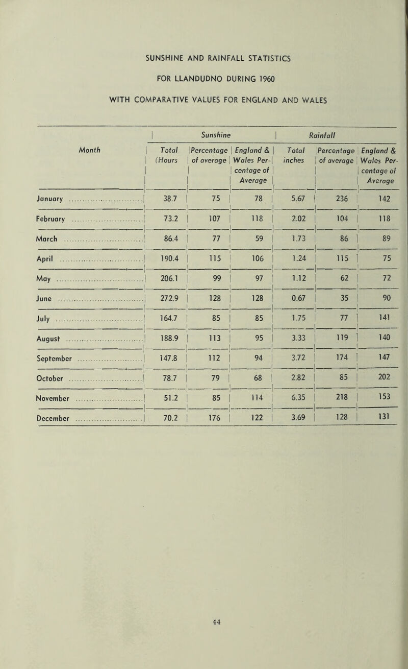 SUNSHINE AND RAINFALL STATISTICS FOR LLANDUDNO DURING 1960 WITH COMPARATIVE VALUES FOR ENGLAND AND WALES | Sunshine \ Rainfall Month | Total {Percentage \ England & \ Total Percentage England & | (Hours 1 1 j | of average 1 | Wales Per- centage of Average inches ] of average 1 1 J Wales Per- j centage of Average January . |' 38.7 1 I 75 78 5.67 1 1 236 142 February | 73.2 1 107 118 2.02 1 1 I 104 118 March 'l 86.4 1 I 77 59 1.73 1 I 1 86 89 1 April | 190.4 , | 1 I 115 106 1.24 1 1 115 75 May | 206.1 1 1 99 97 1.12 1 1 1 62 72 . June | 272.9 1 | 128 128 0.67 1 1 I 35 90 July I 164.7 i 1 1 1 85 85 1.75 1 1 77 141 August 1 | 188.9 i 1 113 95 3.33 1 1 1 119 140 September 1 | 147.8 i 1 1 112 94 3.72 1 1 1 174 147 October —* | 78.7 1 1 79 | 68 2.82 1 85 202 November | 51.2 1 1 85 114 6.35 1 1 218 153 December 1 | 70.2 1 176 ' 122 3.69 1 1 128 131