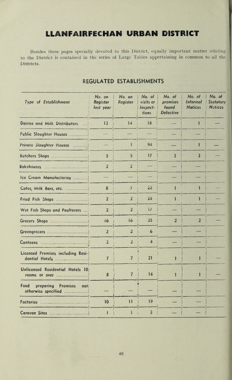 LLANFAIRFECHAN URBAN DISTRICT Besides these pages specially devoted to this District, equally important matter relating to the District is contained in the series of Large Tables appertaining in common to all the Districts. REGULATED ESTABLISHMENTS No. on | No. on 1 No. of No. of 1 No. of | No. of Type of Establishment i Register | Register 1 visits or premises 1 Informal | Statutory last year i 1 Inspect- found Notices | Notices 1 1 1 ,| tions Defective 1 1 1 Dairies and Milk Distributors 1 ...| 13 14 1 i J 18 — •| 1 i 1 1 Public Slaughter Houses 1 .•••I - - 1 — — 1 -1- — — 1 1 1 — 1 Private Slaughter Houses 1 1 1 I -1- 94 — 1 1 i 1 1 — Butchers Shops •••■! l 5 5 1 -1- 17 3 1 1 i 3 | — Bakehouses 1 “ 1 2 2 1 1 -1- — 1 1 I — 1 Ice Cream Manufactories 1 ■ •••I 1 — — 1 1 1 — — 1 1 1 — i Cates, Milk Bars, etc 1 -■I 8 7 1 1 -I- 22 1 1 1 1 | — Fried Fish Shops 1 2 2 1 1 -1- 24 1 1 1 1 1 1 Wet Fish Shops and Poulterers 1 1 2 2 1 1 -1- 1/ — 1 1 — 1 i Grocers Shops I 16 16 1 1 1 35 2 1 2 Greengrocers 1 -■1 2 2 1 | L 6 — 1 1 i — i Canteens 1 - 2 2 1 I 1. 4 — 1 1 i — i 1 Licensed Premises including Resi-| 1 f 1 1 1 i dential Hotels ....1 1 7 7 1 L 21 1 1 1 1 | — Unlicensed Residential Hotels 10| 1 1 1 1 i rooms or over -.1 8 7 1 -1- 14 1 1 1 1 i Food preparing Premises 1 not| 1 f 1 1 1 1 i otherwise specified ,...i — — 1 T — — 1 I — i 1 Factories 1 ,...i 10 11 1 1 i 19 — r 1 — 1 i I Caravan Sites I ....I 1 1 1 1 3 — 1 1 — 1 i