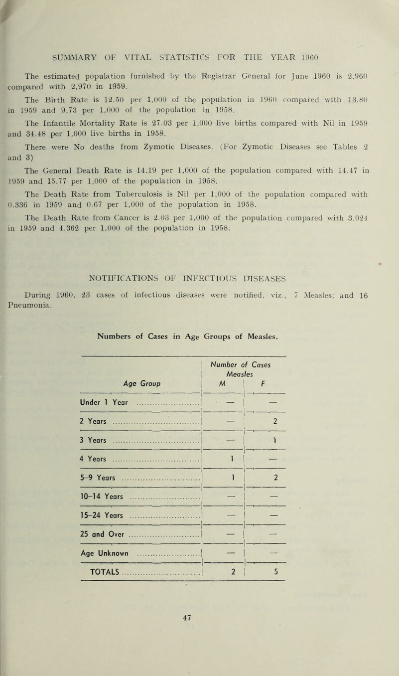 SUMMARY OF VITAL STATISTICS FOR THE YEAR 1960 The estimated population furnished by the Registrar General for June 1960 is 2,960 compared with 2,970 in 1959. The Birth Rate is 12.50 per 1,000 of the population in 1960 compared with 13.80 in 1959 and 9.73 per 1,000 of the population in 1958. The Infantile Mortality Rate is 27.03 per 1,000 live births compared with Nil in 1959 and 34.48 per 1,000 live births in 1958. There were No deaths from Zymotic Diseases. (For Zymotic Diseases see Tables 2 and 3) The General Death Rate is 14.19 per 1,000 of the population compared with 14.47 in 1959 and 15.77 per 1,000 of the population in 1958. The Death Rate from Tuberculosis is Nil per 1,000 of the population compared with 0.336 in 1959 and 0.67 per 1,000 of the population in 1958. The Death Rate from Cancer is 2.03 per 1,000 of the population compared with 3.024 in 1959 and 4.362 per 1,000 of the population in 1958. NOTIFICATIONS OF INFECTIOUS DISEASES During 1960, 23 cases of infectious diseases were notified, viz., 7 Measles; and 16 Pneumonia. Numbers of Cases in Age Groups of Measles. Age Group Number of Cases Measles 1 M | F Under 1 Year 1 1 J 2 Years i 1 J 1 - 1 2 1 | , . 3 Years 1 i J i - i » 1 1 j 4 Years 1 1 J i i i ■ ! 1 j . 5-9 Years 1 i 1 1 1 2 1 1 . 10-14 Years 1 1 1 1 1 i • 15-24 Years 1 1 J I 1 , 25 and Over 1 1 1 Age Unknown 1 1 J i i > TOTALS 1 1 J 1 2 j 5