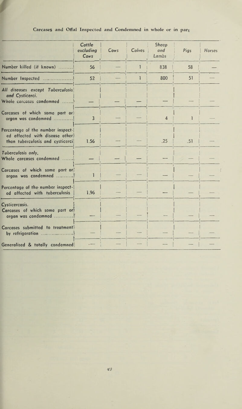 1 1 Cattle | excluding | Cows i Cows i ; Calves ) I ,L Sheep and i Lambs 1 Pigs | Horses 1 1 1 Number killed (if known) | , 1 J 56 | 1 1 ! i i . ■ ,1 1 838 I 58 | 1 1 1 Number Inspected t ■ 1 52 | •i J 1 ! i 1 i i OO o o 51 1 1 - [ 1 1 All diseases except Tuberculosis| and Cysticerci. | Whole carcases condemned } 1 1 1 1 , | i - i 1 i 1 1 1 1 1 1 1 - 1 1 1 i - 1 Carcases of which some part or|- organ was condemned | 1 1 3 1 T -| 1 1 1 - 1 I i 1 4 1 1 1 1 1 r Percentage of the number inspect-! ed affected with disease other} than tuberculosis and cysticerci] 1 1 1 1.56 | I 1 1 1 i 1 1 - 1 f 1 i 1 ] ■25 j [ .51 1 1 1 1 - I Tuberculosis only. | Whole carcases condemned | 1 1 1 - i 1 1 1 r 1 | 1 1 - I — 1 1 1 - 1 I Carcases of which some part orj' organ was condemned i: 1 1 1 1 i — 1 1 r i -1 I ! i 1 - i f — 1 1 ( I - f 1 Percentage of the- number inspect-! ed affected with tuberculosis | -I 1 1.96 | 1 — 1 1 l i I - i i - ■ i 1 1 - I [_ — 1 1 1 - [ * - ~ 1 Cysiicercosis. Carcases of which some part or} organ was condemned I' i i 1 1 - 1 i I l l I - 1 1 ! - 1 1 1 - 1 f 1 ! 1 - .1 r Carcases submitted to treatment! by refrigeration | li 1 1 — i i i i - i I i 1 1 - I i_ — 1 1 I - .1 l Generalised & totally condemned! 1 — i i - i 1 — | — 1 1 -